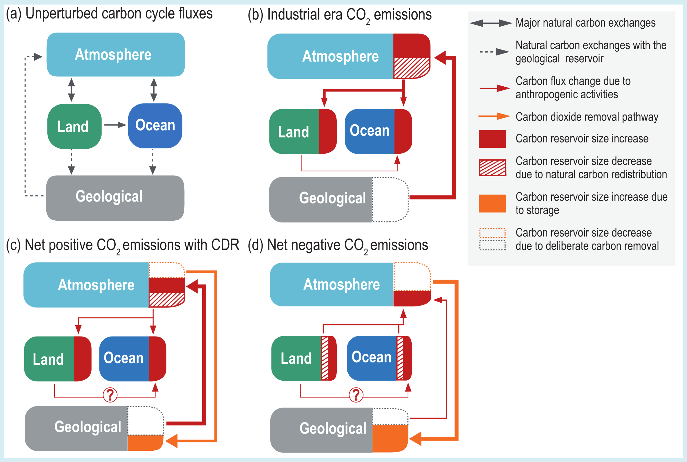 A four-part diagram, illustrating schematic representations of carbon fluxes between atmosphere, land, ocean, and geological reservoirs under different system conditions. The reservoirs are depicted as boxes: Atmosphere in light blue, Land in green, Ocean in dark blue, and Geological in grey. Panel A shows Unperturbed carbon cycle fluxes, with black arrows indicating major natural carbon exchanges between the atmosphere, land, and ocean, and dashed arrows showing natural exchanges with the geological reservoir. Panel B shows Industrial era CO2 emissions. A thick red arrow indicates carbon flux from the geological reservoir to the atmosphere due to anthropogenic activities. Red shaded blocks added to the atmosphere, land, and ocean boxes indicate a carbon reservoir size increase, whilst a dashed outline in the geological box shows a decrease. Panel C shows Net positive CO2 emissions with Carbon Dioxide Removal. It includes the anthropogenic emissions from Panel B, but adds an orange arrow representing a Carbon Dioxide Removal pathway moving carbon from the atmosphere to an orange storage block in the geological reservoir. A question mark sits on the flux line between land and ocean indicating an unknown effect. Panel D shows Net negative CO2 emissions, where the orange Carbon Dioxide Removal pathway from the atmosphere to the geological storage exceeds fossil fuel emissions. Here, hatched regions and dashed outlines in the atmosphere, land, and ocean indicate a carbon reservoir size decrease due to deliberate carbon removal and natural carbon redistribution.