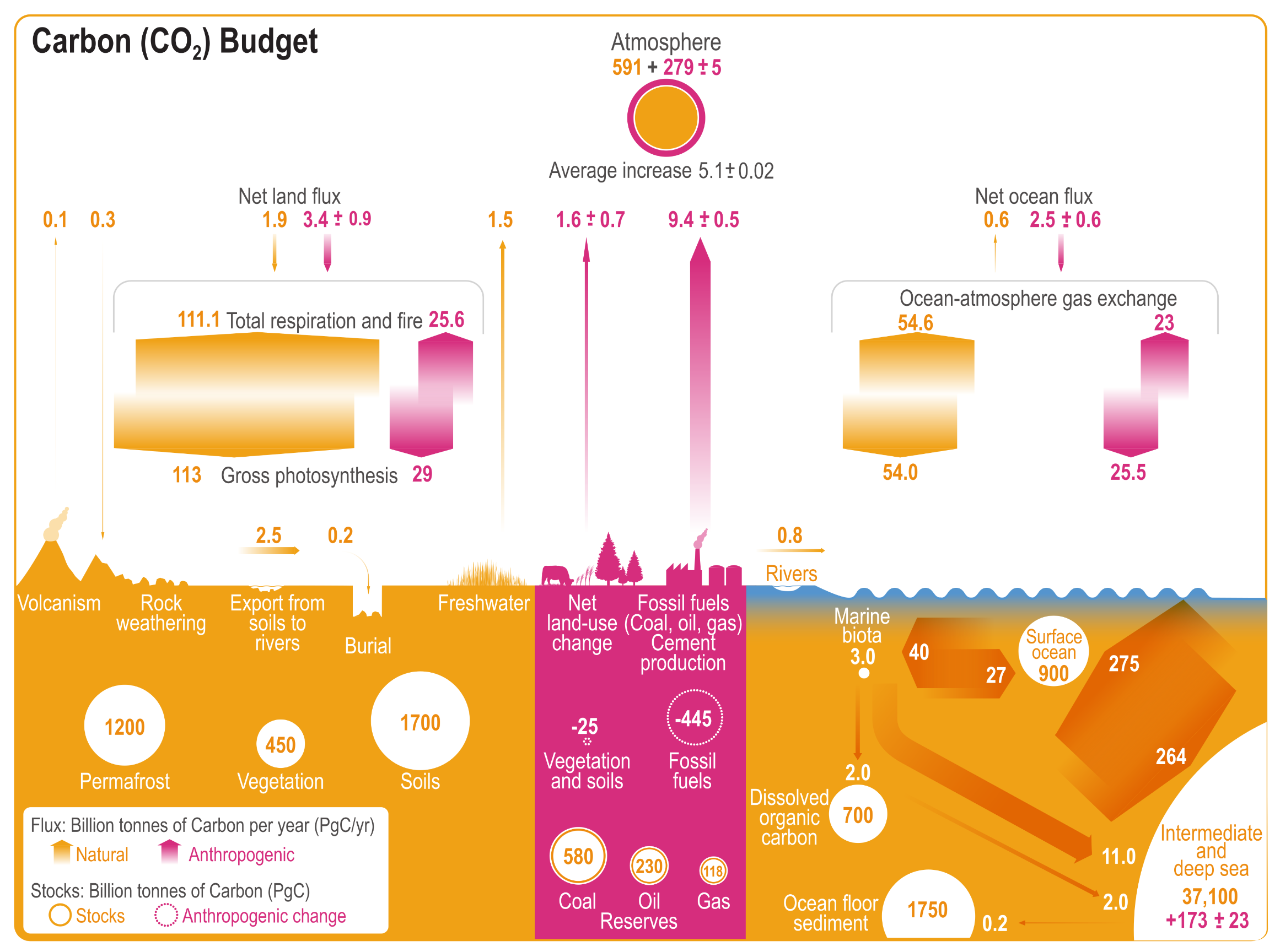 A detailed infographic titled Carbon (CO2) Budget visualising the global carbon cycle. The diagram is split into three main environments: land on the left, human activities in the centre, and the ocean on the right, all interacting with the atmosphere at the top. A key in the bottom left explains that yellow and orange represent natural carbon stocks and fluxes, while pink represents anthropogenic, or human-caused, changes. All values are in billion tonnes of carbon.  At the top, the atmosphere circle shows a natural stock of 591, with a human-caused addition of 279.  On the left, the land section displays large natural stocks in permafrost, soils, and vegetation. Massive opposing block arrows show the natural cycle of gross photosynthesis and total respiration, with pink additions showing human impact.  In the centre, large pink arrows represent human activities. They show carbon being extracted from fossil fuel reserves and emitted into the atmosphere, with the largest upward flux being 9.4 from fossil fuels and cement production.  On the right, the ocean section shows massive carbon stocks, particularly in the intermediate and deep sea, which holds over 37,000. Opposing arrows illustrate the ocean-atmosphere gas exchange, showing that while massive amounts of carbon cycle naturally, there is a net human-caused flux of 2.5 entering the ocean annually.