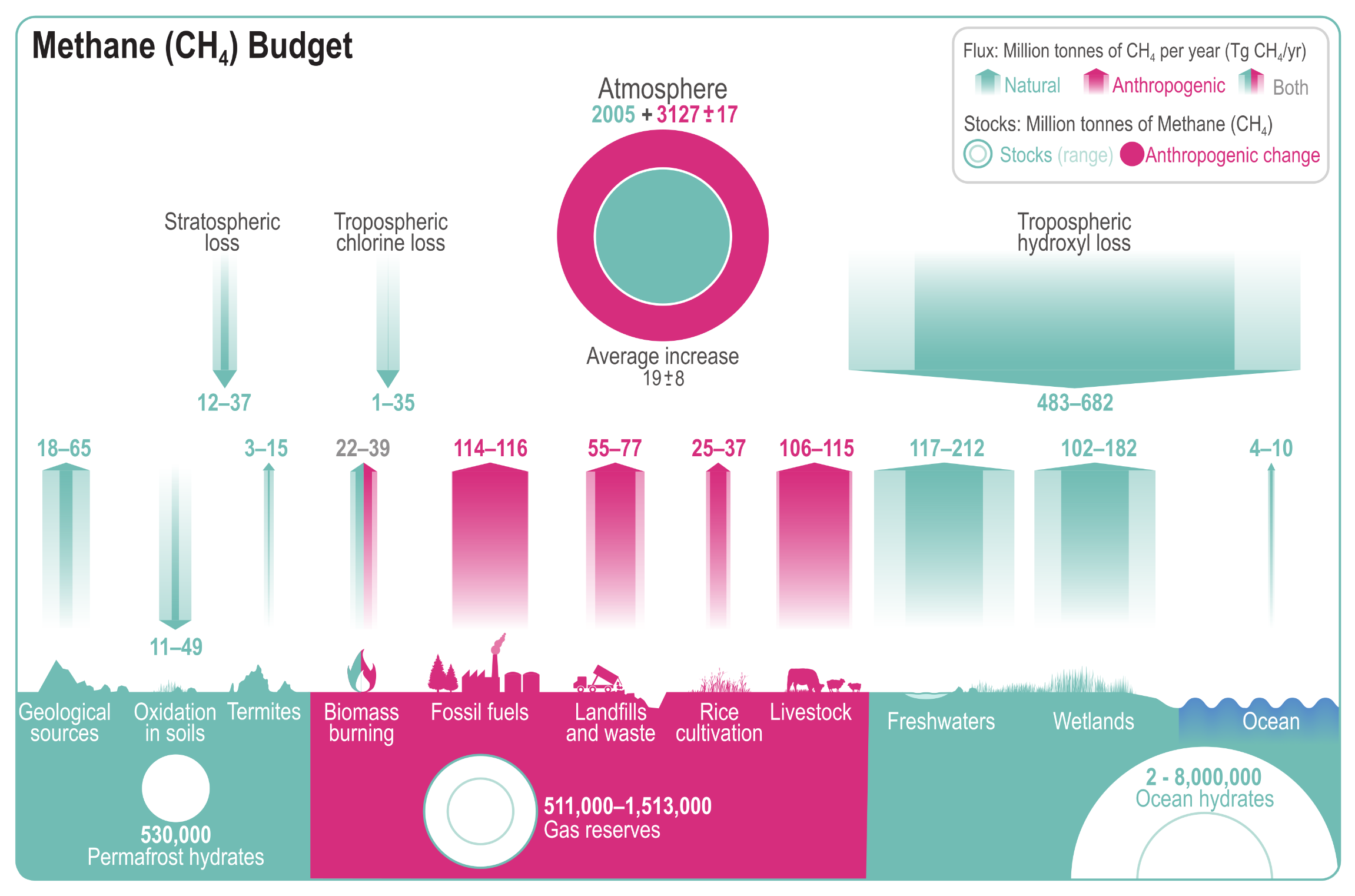 A detailed infographic titled Methane (CH4) Budget visualising the global methane cycle. A key in the top right explains that teal represents natural fluxes and stocks, pink represents anthropogenic or human-caused changes, and mixed colours represent a combination of both. All values are in million tonnes of methane.  In the upper centre, the atmosphere is depicted as a teal circle representing a natural stock of 2005, surrounded by a thick pink ring showing a large human-caused addition of 3127, resulting in an average annual atmospheric increase of 19. Above the surface, large downward-pointing teal arrows show atmospheric methane sinks, heavily dominated by tropospheric hydroxyl loss, which removes between 483 and 682 million tonnes annually.  Along the bottom, upward-pointing arrows illustrate various surface emissions. On the left and right, teal arrows highlight major natural sources such as wetlands emitting 102 to 182, and freshwaters emitting 117 to 212. In the centre, pink arrows highlight significant human-caused emissions, primarily from fossil fuels at 114 to 116, livestock at 106 to 115, landfills and waste at 55 to 77, and rice cultivation at 25 to 37. Biomass burning is shown as a mixed natural and human-caused source. Below the surface landscape, circles indicate massive subterranean and underwater methane stocks, including gas reserves, permafrost hydrates, and ocean hydrates.