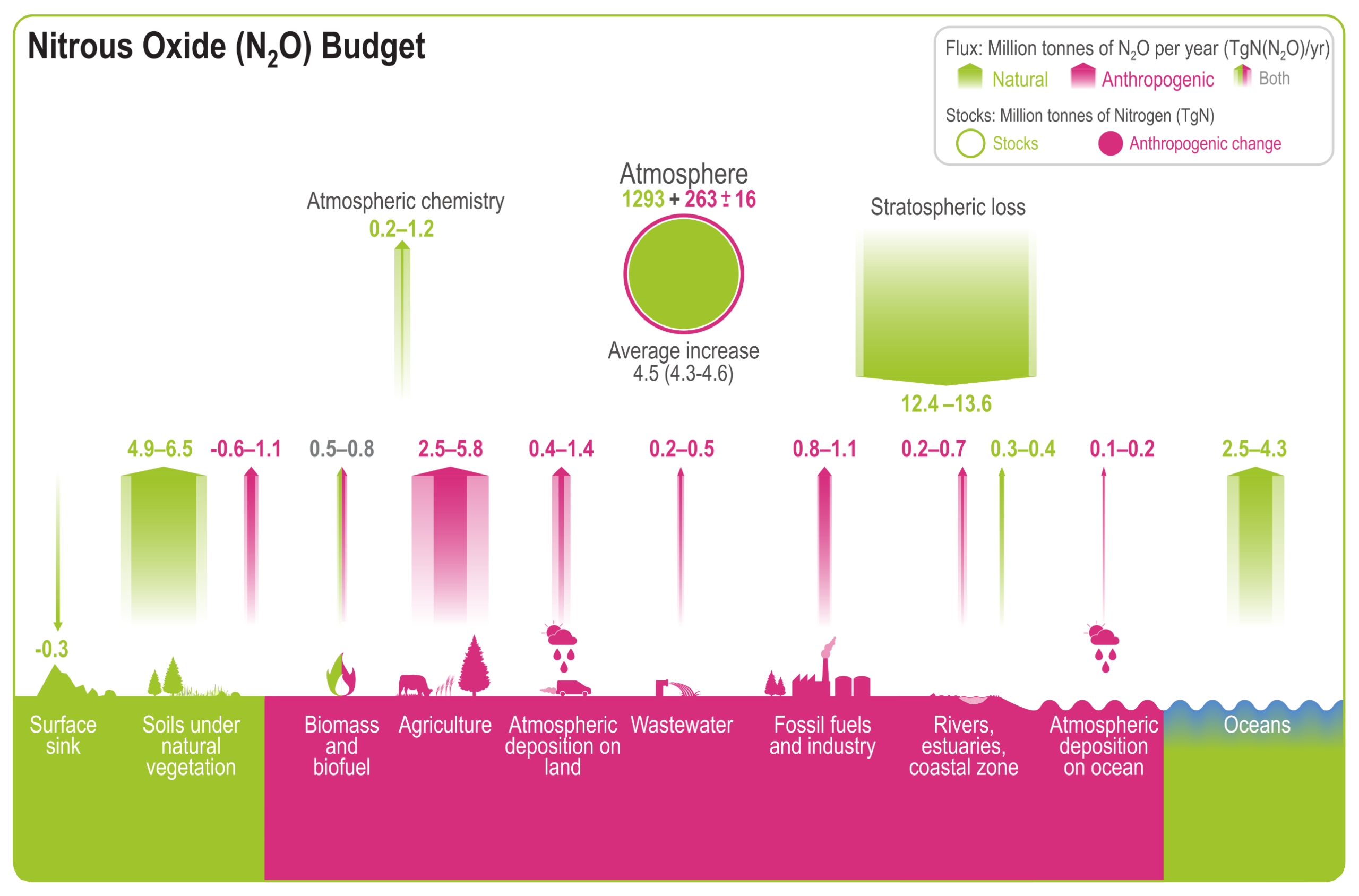 A detailed infographic titled Nitrous Oxide (N2O) Budget visualising the global nitrous oxide cycle. A key in the top right explains that green represents natural fluxes and stocks, pink represents anthropogenic or human-caused changes, and a mix of both colours represents combined sources. All flux values are in million tonnes of N2O per year.  In the upper centre, the atmosphere is depicted as a green circle representing a natural stock of 1293, surrounded by a pink ring showing a human-caused addition of 263, resulting in an average annual atmospheric increase of 4.5. To the right, a massive downward-pointing green arrow shows stratospheric loss acting as the primary atmospheric sink, removing between 12.4 and 13.6 million tonnes annually.  Along the bottom, upward-pointing arrows illustrate various surface emissions. On the left and right, large green arrows highlight major natural sources: soils under natural vegetation emitting 4.9 to 6.5, and oceans emitting 2.5 to 4.3. In the centre, pink arrows highlight significant human-caused emissions, heavily dominated by agriculture at 2.5 to 5.8. Smaller anthropogenic contributions include fossil fuels and industry at 0.8 to 1.1, wastewater at 0.2 to 0.5, and atmospheric deposition on land and oceans.