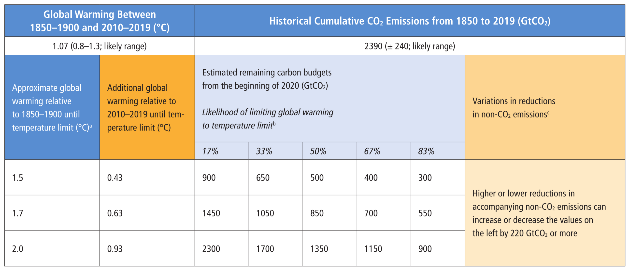 A table displaying estimates of historical CO2 emissions and remaining carbon budgets. The top section notes historical global warming between 1850 to 1900 and 2010 to 2019 was 1.07 degrees Celsius, and historical cumulative CO2 emissions from 1850 to 2019 were 2390 gigatonnes. The main body lists remaining carbon budgets from the beginning of 2020 needed to limit warming to 1.5, 1.7, and 2.0 degrees Celsius, spread across five probability levels ranging from 17 to 83 percent. For a 1.5-degree limit, the remaining budget drops from 900 gigatonnes at a 17 percent likelihood to 300 gigatonnes at an 83 percent likelihood. For a 2.0-degree limit, the budget ranges from 2300 down to 900 gigatonnes. A final column indicates that variations in non-CO2 emissions can shift these budget values by 220 gigatonnes or more.