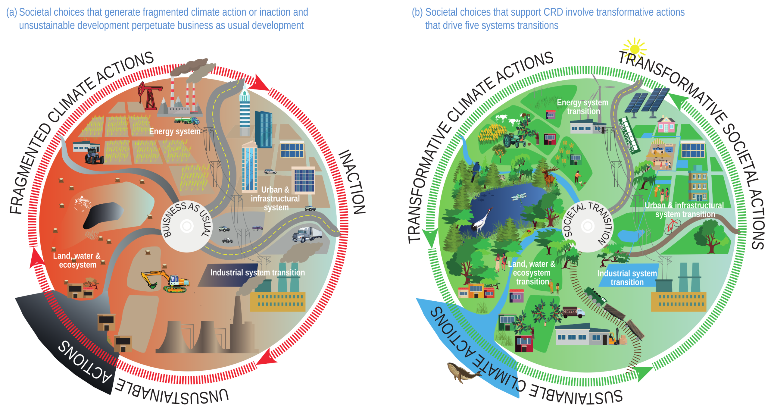 Two side-by-side circular diagrams illustrating contrasting development pathways. The left circle (a) uses a red, orange, and grey color palette, surrounded by arrows labeled 'Fragmented Climate Actions', 'Inaction', and 'Unsustainable Actions'. It features a 'Business as Usual' center surrounded by illustrations of fossil fuel extraction, deforestation, and polluting industry. The right circle (b) uses a vibrant green and blue color palette, surrounded by arrows for 'Transformative Climate Actions' and 'Transformative Societal Actions', and 'Sustainable Climate Actions'. It features a 'Societal Transition' center surrounded by illustrations of wind turbines, solar panels, restored natural ecosystems, and green urban infrastructure.
