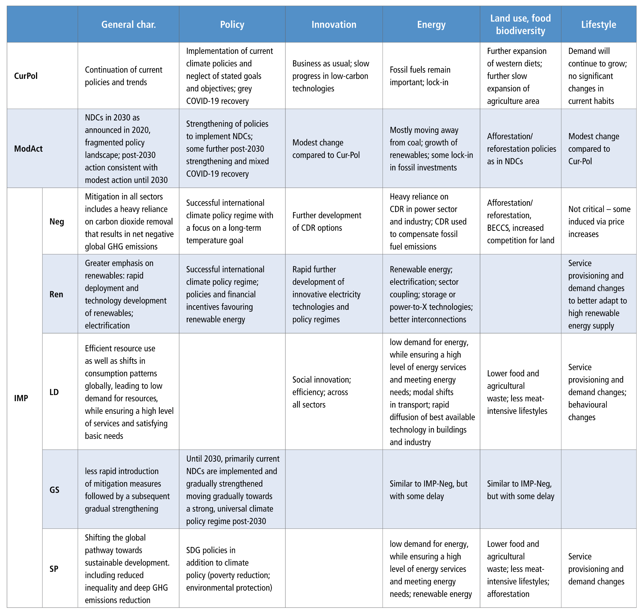 A comprehensive table detailing the storylines for two reference pathways and five Illustrative Mitigation Pathways, or IMPs. The table compares these seven scenarios across six categories: General characteristics, Policy, Innovation, Energy, Land use, food and biodiversity, and Lifestyle. The two reference pathways are: CurPol, representing Current Policies, characterised by a continuation of current trends, business-as-usual innovation, fossil fuel lock-in, and continued growth in demand and western diets. ModAct, representing Moderate Action, which involves a fragmented policy landscape implementing 2030 targets, with modest innovation and a gradual move away from coal. The five Illustrative Mitigation Pathways are: Neg, which relies heavily on carbon dioxide removal technologies to achieve net negative emissions, driven by successful international climate policy. Ren, which emphasises rapid deployment, innovation, and financial incentives favouring renewable energy and broad electrification. LD, representing Low Demand, which highlights social innovation, efficient resource use, modal shifts in transport, and behavioural changes leading to less meat-intensive lifestyles. GS, representing Gradual Strengthening, which features a delayed introduction of mitigation measures that gradually transition into a strong universal climate policy regime post-2030. SP, representing Shifting Pathways, which integrates sustainable development goals, such as poverty reduction and environmental protection, alongside deep emissions reductions, low energy demand, and afforestation.