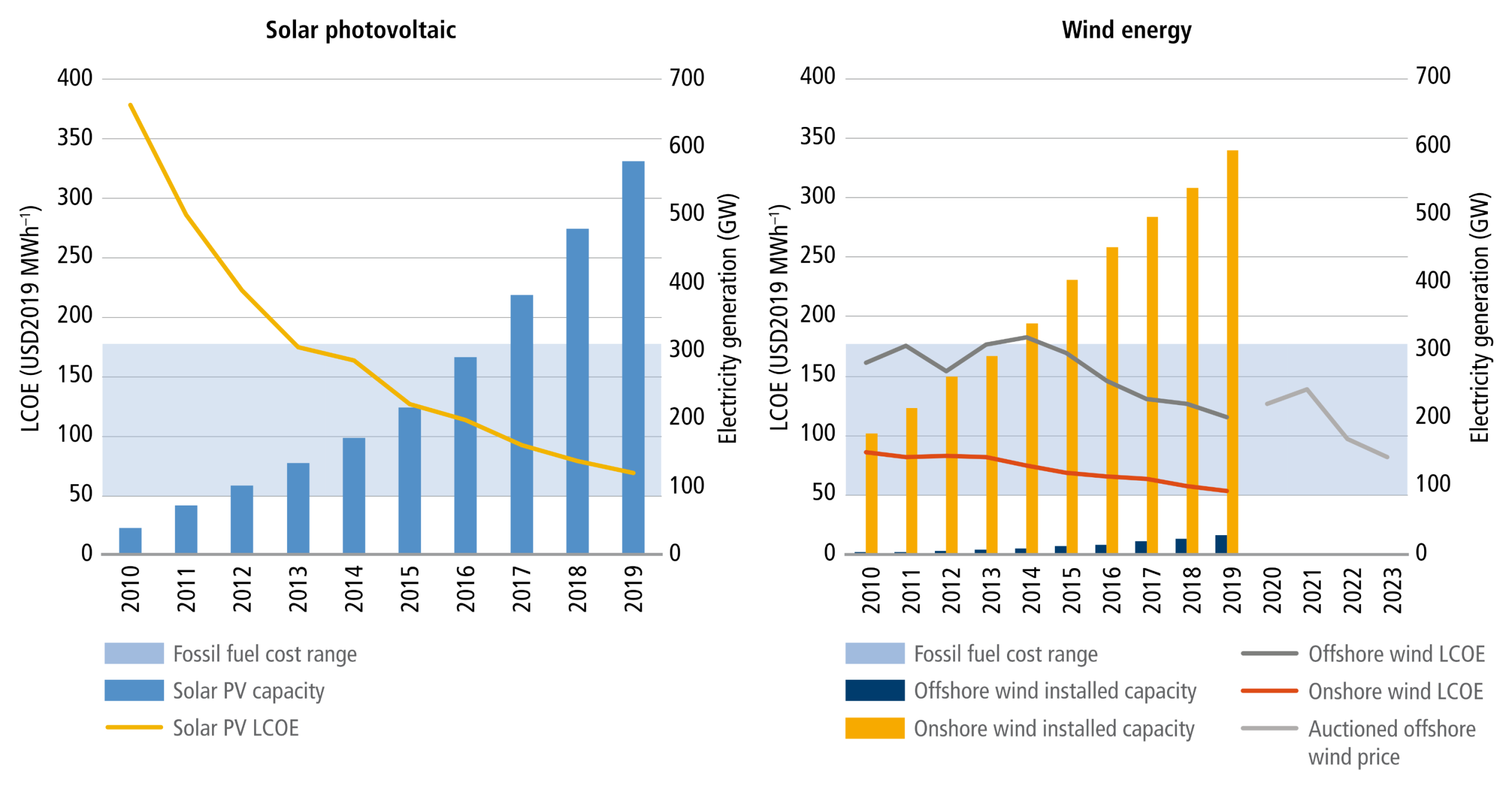 Two side-by-side combination charts plotting data from 2010 to 2019. The left chart for Solar Photovoltaic shows a yellow line representing cost falling steeply from high above the fossil fuel baseline band to near the bottom of the band, while blue bars indicate capacity rising exponentially. The right chart for Wind Energy shows onshore capacity (yellow bars) rising steadily and offshore capacity (dark blue bars) remaining comparatively low. Downward-trending lines show onshore wind costs remaining near the bottom of the fossil fuel band, while offshore wind costs drop steadily into the band, with a projected auctioned price line continuing to fall steeply through 2023.