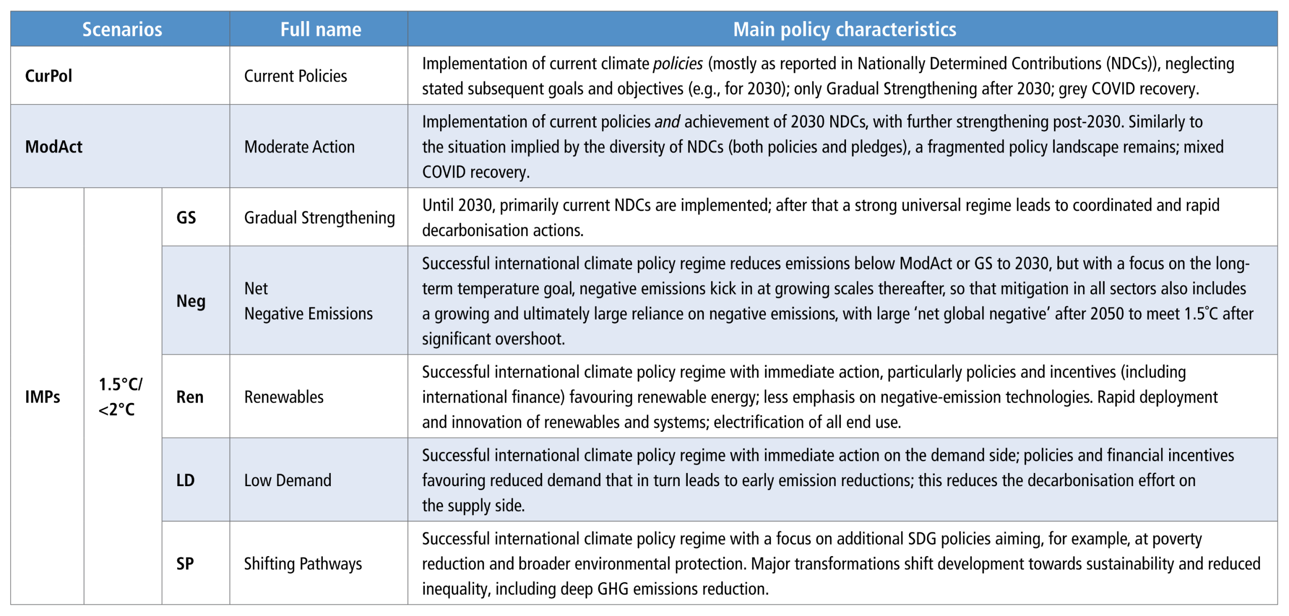 A table defining the Illustrative Mitigation Pathways used in the IPCC AR6 report. The table contains three columns: Scenarios, Full name, and Main policy characteristics. The scenarios are divided into three main categories: First, CurPol stands for Current Policies, characterised by the implementation of current climate policies while neglecting subsequent goals, leading to a grey COVID recovery. Second, ModAct stands for Moderate Action, characterised by achieving 2030 targets with further strengthening post-2030, but remaining a fragmented policy landscape with a mixed COVID recovery. The remaining five scenarios fall under the ambitious 1.5 to below 2 degrees Celsius Illustrative Mitigation Pathways: GS stands for Gradual Strengthening, implementing current targets until 2030, followed by a strong universal regime for rapid decarbonisation. Neg stands for Net Negative Emissions, focusing on long-term goals with a heavy reliance on negative emissions after 2050 to meet 1.5 degrees after significant overshoot. Ren stands for Renewables, focusing on immediate action favouring renewable energy, rapid innovation, and electrification, with less emphasis on negative emissions. LD stands for Low Demand, highlighting immediate action on the demand side to achieve early emission reductions. SP stands for Shifting Pathways, focusing on broader sustainable development goals such as poverty reduction, shifting development towards sustainability and reduced inequality.