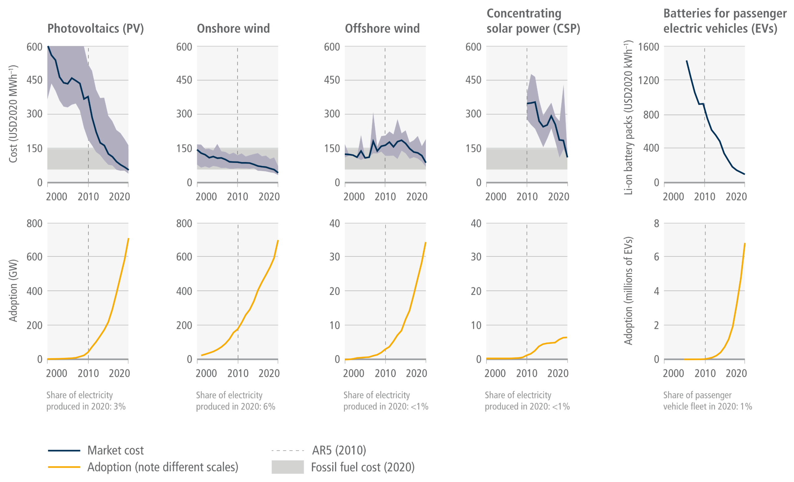 A grid of ten line charts arranged in two rows and five columns comparing Photovoltaics, Onshore wind, Offshore wind, Concentrating solar power, and EV batteries from 2000 to 2020. The top row shows market costs as blue lines: costs plummet steeply for PV and batteries, and decline or fluctuate downward for the other technologies. By 2020, the cost lines for all four energy generation methods fall into or below a horizontal grey band representing fossil fuel costs. The bottom row displays cumulative adoption as yellow lines: across all five technologies, the lines curve sharply upward, illustrating rapid exponential growth that accelerates significantly after 2010.