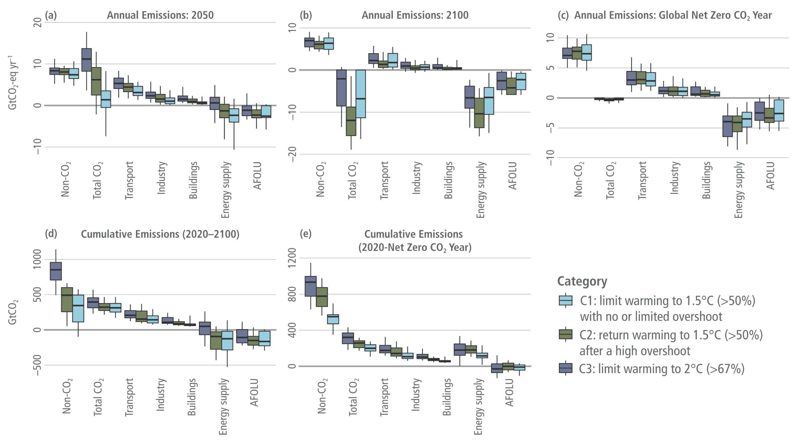 A five-panel infographic using box plots to visualise annual and cumulative greenhouse gas emissions across three climate warming categories. A legend identifies the categories: C1 in light blue for limiting warming to 1.5 degrees Celsius with limited overshoot, C2 in green for returning to 1.5 degrees after a high overshoot, and C3 in dark blue for limiting warming to 2 degrees. The top row displays three panels tracking annual emissions for 2050, 2100, and the specific year of global net-zero carbon dioxide. The vertical axes measure gigatonnes of CO2 equivalent per year. Each panel breaks down emissions by sector. Across all panels, non-CO2 emissions remain firmly positive, sitting highest above the zero line. The transport, industry, and buildings sectors show declining emissions but also generally remain positive. To balance this and achieve net-zero total CO2, the energy supply and AFOLU sectors cross below the zero line, providing essential negative emissions. By 2100, the median total CO2 for all three pathways sits well below zero, driven primarily by deep negative emissions in the energy supply sector. The bottom row contains two panels showing cumulative emissions from 2020 to 2100, and from 2020 to the year of net-zero CO2. These panels visually emphasise that the more ambitious C1 and C2 pathways require drastically lower cumulative total CO2 and non-CO2 emissions compared to the C3 pathway. This overall reduction is achieved by maintaining much tighter budgets on positive emitting sectors while relying heavily on cumulative negative emissions from the energy supply and AFOLU sectors.