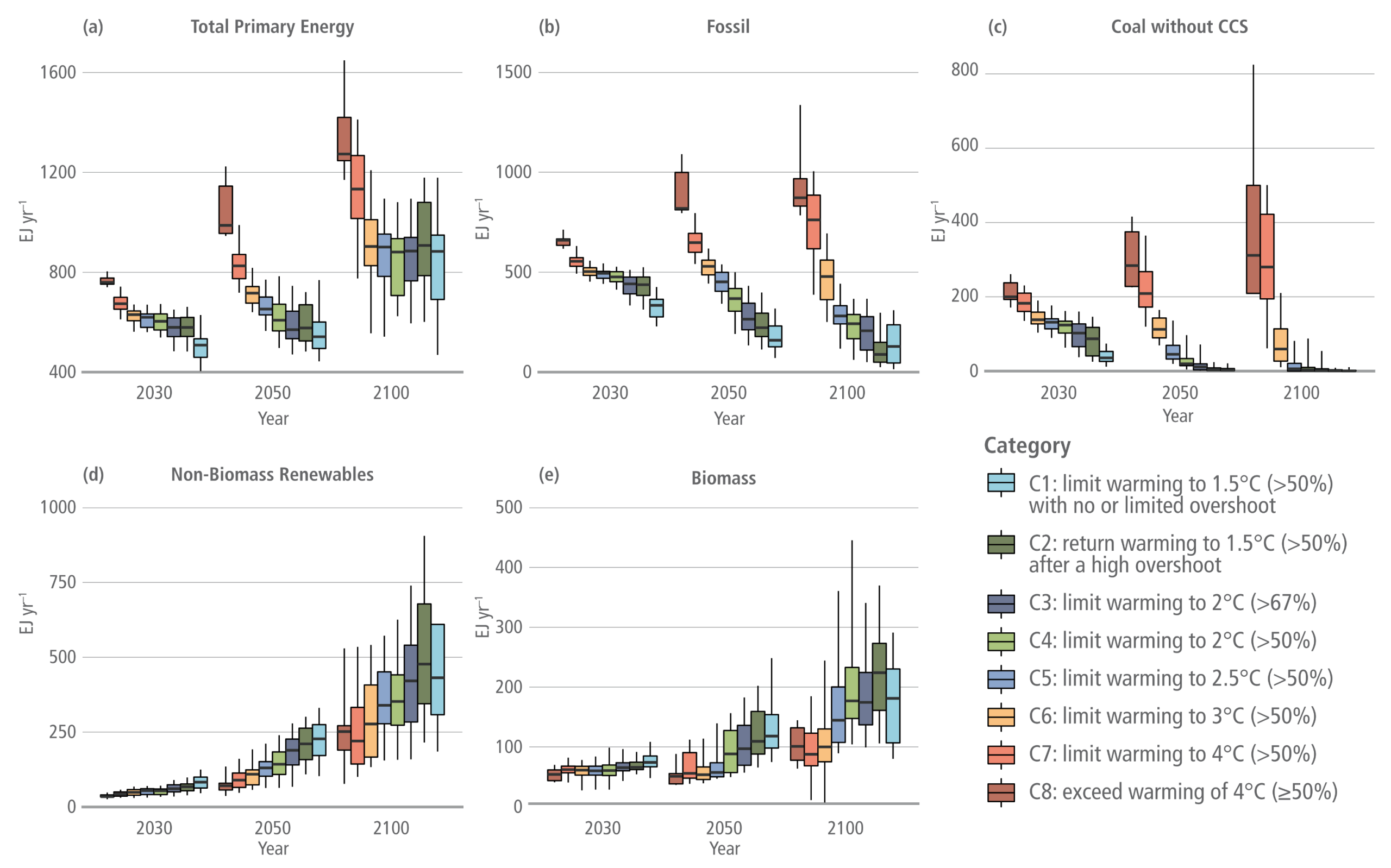 A five-panel infographic using box plots to illustrate primary energy consumption across different climate scenarios for the years 2030, 2050, and 2100. The vertical axes measure energy in exajoules per year. A legend on the bottom right categorises the scenarios into eight climate pathways, ranging from C1 in light blue for limiting warming to 1.5 degrees Celsius, through to C8 in dark red for exceeding warming of 4 degrees Celsius. Panel A tracks Total Primary Energy. Values in 2030 are tightly grouped between 400 and 800 exajoules, but diverge significantly by 2100. High-emission pathways like C7 and C8 show total energy demand climbing rapidly, with medians exceeding 1200 exajoules. Ambitious mitigation pathways, such as C1 and C2, remain much lower, stabilising between roughly 800 and 1000 exajoules by the end of the century. Panels B and C track Fossil fuels and Coal without carbon capture and storage, respectively. Both display a stark downward trend for ambitious climate pathways, plunging to near zero by 2050 and 2100. Conversely, the high-emission C7 and C8 pathways show fossil fuel and coal consumption remaining extremely high, with fossil fuel use climbing back towards 1000 exajoules by 2100. Panels D and E track Non-Biomass Renewables and Biomass, displaying the inverse trend to fossil fuels. Both metrics show massive, accelerating growth across the century for the stringent mitigation scenarios. By 2100, ambitious pathways project non-biomass renewables climbing to a median of roughly 400 to 500 exajoules, whilst biomass rises to nearly 200 exajoules, visually demonstrating the vast expansion needed to replace fossil fuels. High-emission scenarios show much slower, modest growth in both of these renewable sectors.