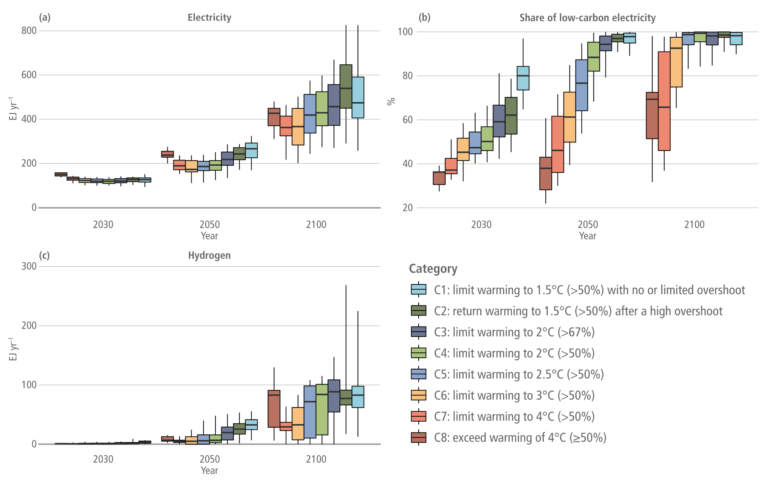A three-panel infographic using box plots to illustrate global electricity and hydrogen production trends across eight climate scenarios for the years 2030, 2050, and 2100. A legend on the bottom right categorises the pathways from C1 in light blue, which limits warming to 1.5 degrees Celsius, through to C8 in dark red, which exceeds warming of 4 degrees Celsius. Panel A tracks Electricity production. The vertical axis measures from 0 to 800 exajoules per year. In 2030, all scenarios cluster tightly between roughly 100 and 150 exajoules. By 2100, electricity production expands massively across all climate pathways, reflecting widespread global electrification. The ambitious C1 and C2 mitigation pathways drive the highest growth, reaching median values near 500 exajoules, whilst high-emission pathways like C8 reach roughly 400 exajoules. Panel B tracks the Share of low-carbon electricity as a percentage from 20 to 100. It demonstrates that ambitious climate action requires a rapid transition. By 2050, the stringent C1 to C3 pathways achieve between 80 and nearly 100 percent low-carbon electricity, whereas the high-emission C8 pathway remains near 40 percent. By 2100, the ambitious pathways consistently reach 100 percent, whilst less ambitious pathways show a wide variance but also trend heavily upwards. Panel C tracks Hydrogen production. The vertical axis measures from 0 to 300 exajoules per year. Production remains near zero across all scenarios in 2030, showing only modest growth by 2050. However, by 2100, hydrogen production expands significantly. The ambitious mitigation scenarios like C1 through C4 reach median levels between 70 and 100 exajoules, accompanied by very long whiskers reaching up to 250 exajoules. This visually indicates high variability and the potential for a massive scale-up in hydrogen reliance to meet stringent climate targets.