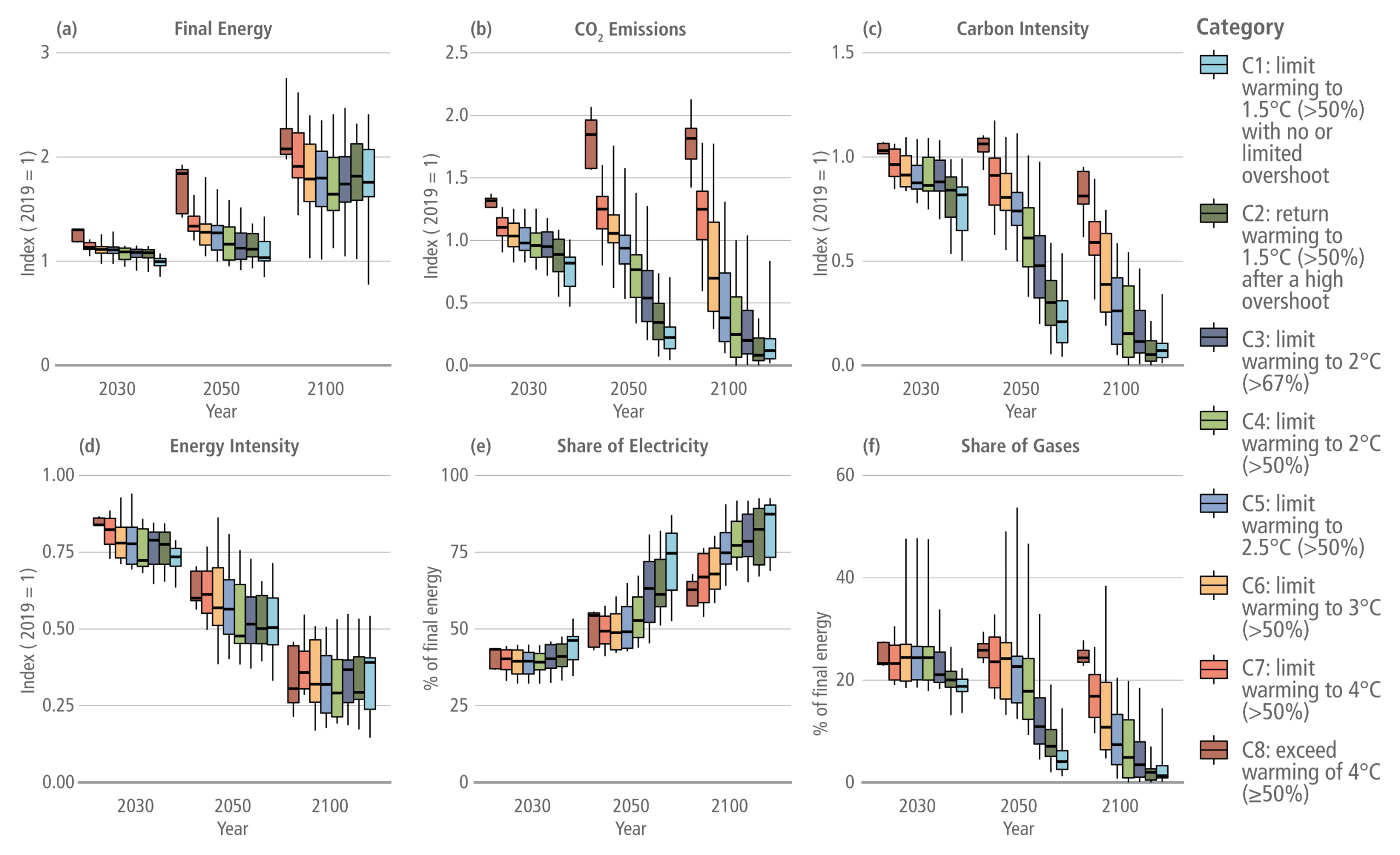 A six-panel infographic using box plots to illustrate projected energy and emission trends in the buildings sector for the years 2030, 2050, and 2100. A legend on the right categorises the scenarios into eight climate pathways, ranging from C1 in light blue, which limits warming to 1.5 degrees Celsius, through to C8 in dark red, which exceeds warming of 4 degrees Celsius. The first four panels are indexed to 2019, where a value of 1 represents no change from the base year. Panel A shows Final Energy. Values remain near 1 for most scenarios in 2030 but rise across the board by 2100, reaching highest near an index of 2 for the C8 high-emission pathway. Panel B shows CO2 Emissions. The ambitious C1 to C3 mitigation pathways show a steep decline, dropping near zero by 2100. Conversely, the high-emission C8 pathway sees emissions sharply increase by 2050 before plateauing. Panel C shows Carbon Intensity. This follows a similar trajectory to CO2 emissions, plunging towards zero by 2100 for stringent mitigation scenarios whilst remaining high for the C7 and C8 pathways. Panel D shows Energy Intensity. Unlike the previous panels, this metric declines steadily across all climate categories, dropping to an index between 0.25 and 0.5 by 2100, visually indicating widespread improvements in efficiency regardless of the chosen climate pathway. The final two panels measure percentages of final energy. Panel E tracks the Share of Electricity. It shows a unified upward trend across all scenarios, rising from roughly 40 percent in 2030 to peak between 60 and 90 percent by 2100, with the most ambitious C1 and C2 pathways driving the highest electrification levels. Panel F tracks the Share of Gases. This displays a contrasting downward trend, dropping from roughly 25 percent in 2030 to near zero for ambitious pathways by 2100, whilst high-emission scenarios retain a small but declining percentage.