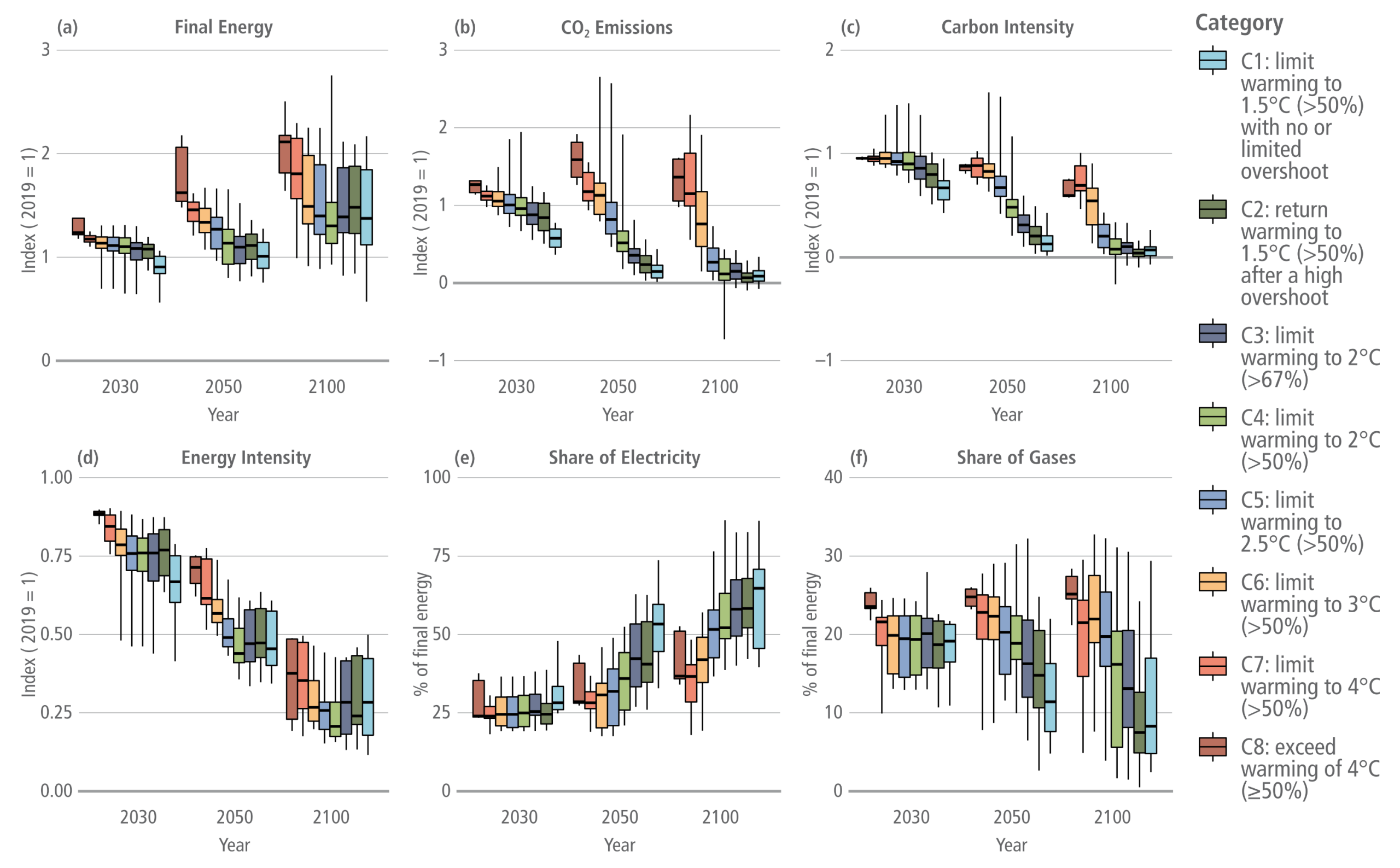 A six-panel infographic using box plots to illustrate projected energy and emission trends in the industrial sector for the years 2030, 2050, and 2100. A legend on the right categorises the scenarios into eight climate pathways, ranging from C1 in light blue, which limits warming to 1.5 degrees Celsius, through to C8 in dark red, which exceeds warming of 4 degrees Celsius. The first four panels are indexed to 2019, where a value of 1 represents no change from the base year. Panel A shows Final Energy. Values remain near 1 for most scenarios in 2030 but diverge significantly by 2100, with high-emission pathways like C7 and C8 rising towards an index of 2, whilst ambitious mitigation pathways remain lower, typically between 1 and 1.5. Panel B shows CO2 Emissions. The ambitious C1 to C3 mitigation pathways show a steep decline, dropping near zero by 2100. Conversely, the high-emission C8 pathway sees emissions increase and remain high, hovering between an index of 1 and 2 through to the end of the century. Panel C shows Carbon Intensity. This follows a similar trajectory to CO2 emissions, steadily dropping near zero by 2100 for stringent mitigation scenarios whilst remaining relatively high for the C7 and C8 pathways. Panel D shows Energy Intensity. Unlike final energy and emissions, this metric declines steadily across all climate categories, dropping to an index between 0.25 and 0.5 by 2100, visually indicating widespread improvements in efficiency regardless of the chosen climate pathway. The final two panels measure percentages of final energy. Panel E tracks the Share of Electricity. It shows an upward trend across all scenarios, rising from roughly 25 percent in 2030 to peak between 50 and 75 percent for the most ambitious C1 and C2 pathways by 2100. Panel F tracks the Share of Gases. This displays a general downward trend for ambitious pathways, dropping from roughly 20 percent in 2030 to below 10 percent by 2100, whilst high-emission scenarios retain a larger share, generally remaining between 15 and 25 percent.
