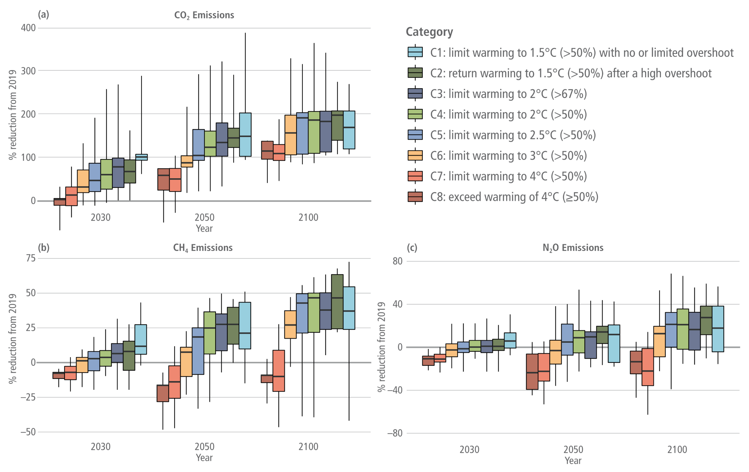 A three-panel infographic using box plots to illustrate the projected percentage reduction in agriculture, forestry, and other land use, or AFOLU, greenhouse gas emissions compared to 2019 levels for the years 2030, 2050, and 2100. A legend categorises the scenarios into eight climate pathways, from C1 in light blue for limiting warming to 1.5 degrees Celsius, through to C8 in dark red for exceeding 4 degrees Celsius. Panel A shows CO2 Emissions. It demonstrates massive percentage reductions for ambitious climate goals. By 2050 and 2100, the stringent C1 to C3 pathways exceed a 100 percent reduction, visually indicating net-negative emissions, with some upper quartiles reaching near 200 percent. High-emission C7 and C8 pathways show little reduction by 2030 but slowly climb towards 100 percent by 2100. Panel B shows CH4, or methane, Emissions. This panel displays much smaller reduction potentials. The ambitious mitigation pathways achieve roughly 25 to 50 percent reductions by 2100. Conversely, the high-emission C7 and C8 pathways show emissions increasing relative to 2019, indicated by negative reduction values dropping below the zero line in 2030 and 2050, before slightly improving by 2100. Panel C shows N2O, or nitrous oxide, Emissions. This panel shows the lowest reduction potential of the three gases. Ambitious pathways manage median reductions of roughly 10 to 30 percent by 2100. The high-emission C7 and C8 pathways display significant and sustained increases in emissions across the entire century, with their box plots dropping well below the zero line to between minus 20 and minus 40 percent.