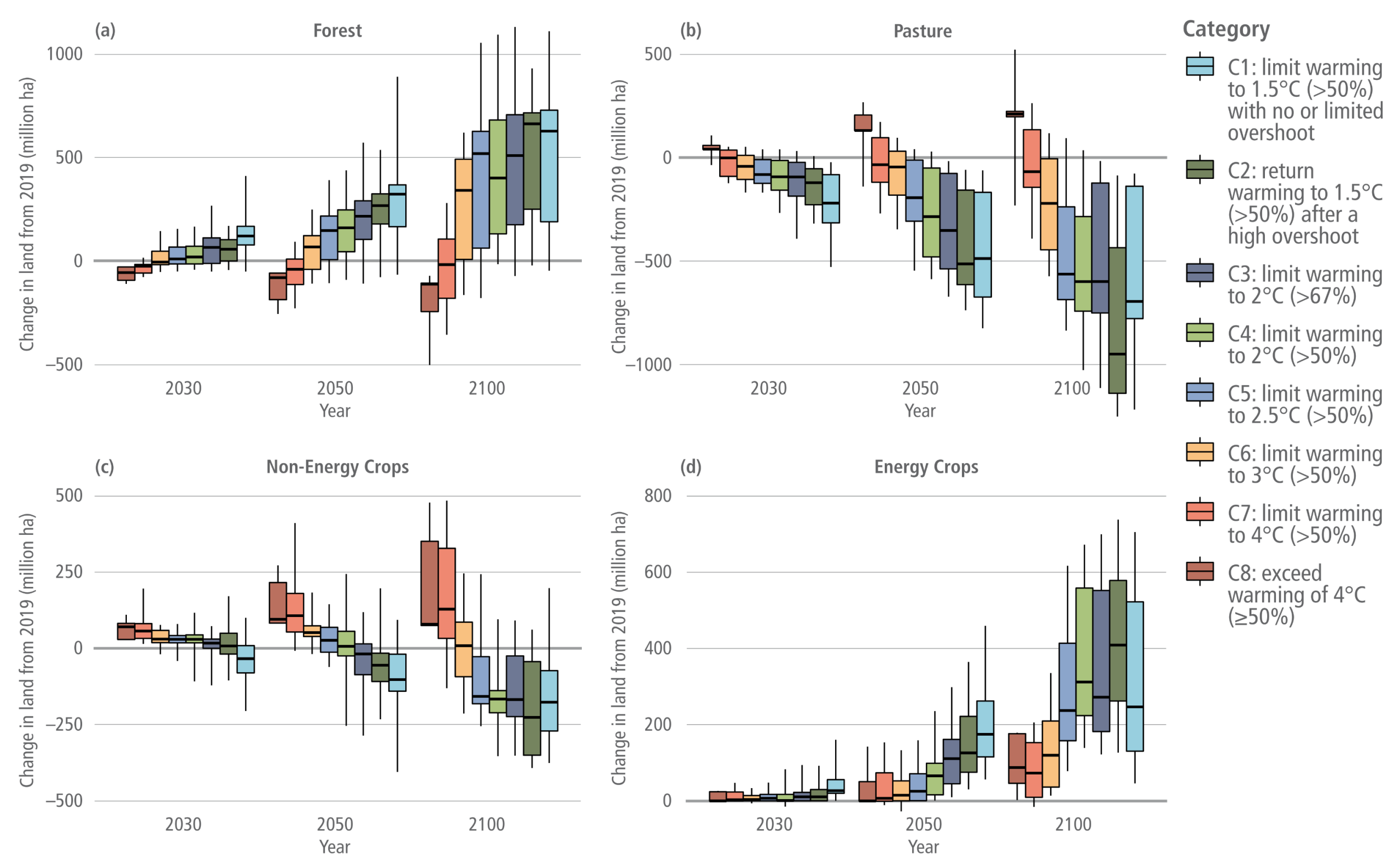 A four-panel infographic using box plots to illustrate projected changes in land cover compared to 2019 levels, measured in million hectares, for the years 2030, 2050, and 2100. A legend on the right categorises the scenarios into eight climate pathways, ranging from C1 in light blue, which limits warming to 1.5 degrees Celsius, through to C8 in dark red, which exceeds warming of 4 degrees Celsius. Panel A tracks Forest land. Ambitious mitigation pathways, like C1 and C2, show massive increases in forest area, growing steadily to reach median increases of roughly 500 to 600 million hectares by 2100. High-emission pathways like C7 and C8 show early decreases and remain near the zero line or slightly below by the end of the century. Panel B tracks Pasture land. This panel displays a stark downward trend for ambitious pathways, which project a steady loss reaching between 500 and 1000 million hectares by 2100. Conversely, high-emission scenarios project an initial increase in pasture before dropping slightly below the zero line by 2100. Panel C tracks Non-Energy Crops. Similar to pasture, ambitious climate pathways project steady declines, dropping by roughly 150 to 250 million hectares by 2100. High-emission pathways project the opposite, showing strong land increases of up to 250 million hectares over the century. Panel D tracks Energy Crops. This panel shows dramatic growth for the ambitious C1 to C4 mitigation scenarios, starting slow in 2030 but rapidly expanding to median increases between 200 and over 400 million hectares by 2100. High-emission scenarios show minimal change, hovering near the zero line throughout the century.