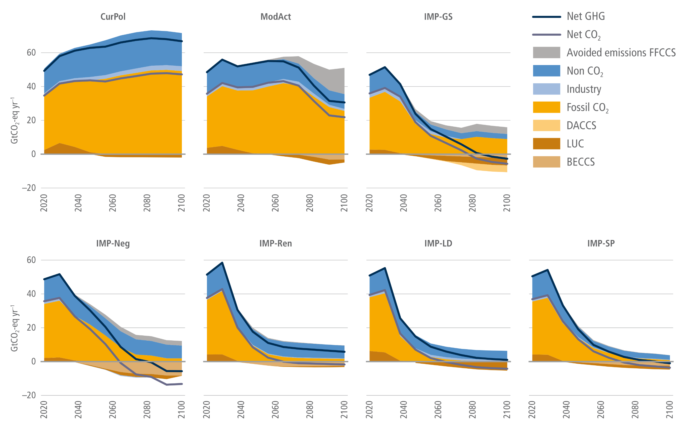 A seven-panel stacked area graph comparing emission trajectories for seven illustrative pathways from 2020 to 2100. The vertical axis on each panel measures emissions from minus 20 to 80 gigatonnes of CO2 equivalent per year. A legend identifies lines for Net greenhouse gases and Net CO2. Shaded areas above the zero line represent positive emissions from Non-CO2, Industry, and Fossil CO2, alongside a grey band for avoided emissions from fossil carbon capture. Shaded areas below the zero line represent negative emissions from direct air capture, land use change, and bioenergy. The top row displays three pathways. CurPol shows emissions rising and staying near 70 gigatonnes through 2100 with virtually no negative emissions. ModAct shows emissions remaining high before a modest decline after 2060. IMP-GS shows a steady decline, relying on significant, expanding bands of negative emissions to reach net-zero greenhouse gases around 2080. The bottom row displays four highly ambitious mitigation pathways. IMP-Neg shows a steep decline, crossing net-zero before 2080 and expanding massive bands of negative emissions downwards to push net CO2 far below zero by 2100. In contrast, IMP-Ren, IMP-LD, and IMP-SP achieve steep emission cuts primarily by drastically shrinking the positive Fossil CO2 band. Visually, these last three pathways require much smaller amounts of negative emissions to approach or reach net-zero by the end of the century.