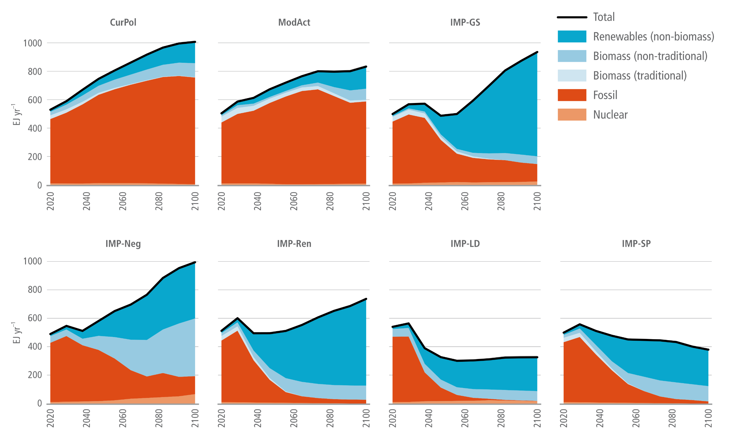 A seven-panel stacked area chart illustrating the projected global energy system mix across seven illustrative pathways from 2020 to 2100. The vertical axis for each panel measures energy from 0 to 1000 exajoules per year. A legend identifies the energy sources: a black line for Total energy, and coloured areas for non-biomass Renewables, non-traditional Biomass, traditional Biomass, Fossil fuels, and Nuclear energy. The top row displays three pathways. CurPol and ModAct show total energy demand climbing steadily towards roughly 1000 and 800 exajoules respectively, with fossil fuels remaining the heavily dominant energy source through to 2100. In contrast, IMP-GS shows total energy dipping mid-century before rising near 950 exajoules, achieved by a significant decline in fossil fuels and a massive expansion of non-biomass renewables. The bottom row displays four highly ambitious mitigation pathways: IMP-Neg, IMP-Ren, IMP-LD, and IMP-SP. All four show stark declines in fossil fuel usage over the century. IMP-Neg shows energy demand recovering to near 1000 exajoules, heavily relying on vast expansions of both non-traditional biomass and renewables. IMP-Ren shows a total transition away from fossil fuels, replacing them almost entirely with non-biomass renewables to meet a demand of roughly 750 exajoules. Finally, IMP-LD and IMP-SP illustrate scenarios where total energy demand is drastically reduced and stabilised at roughly 350 to 400 exajoules, met primarily by growing shares of renewables and shrinking fossil fuel use.