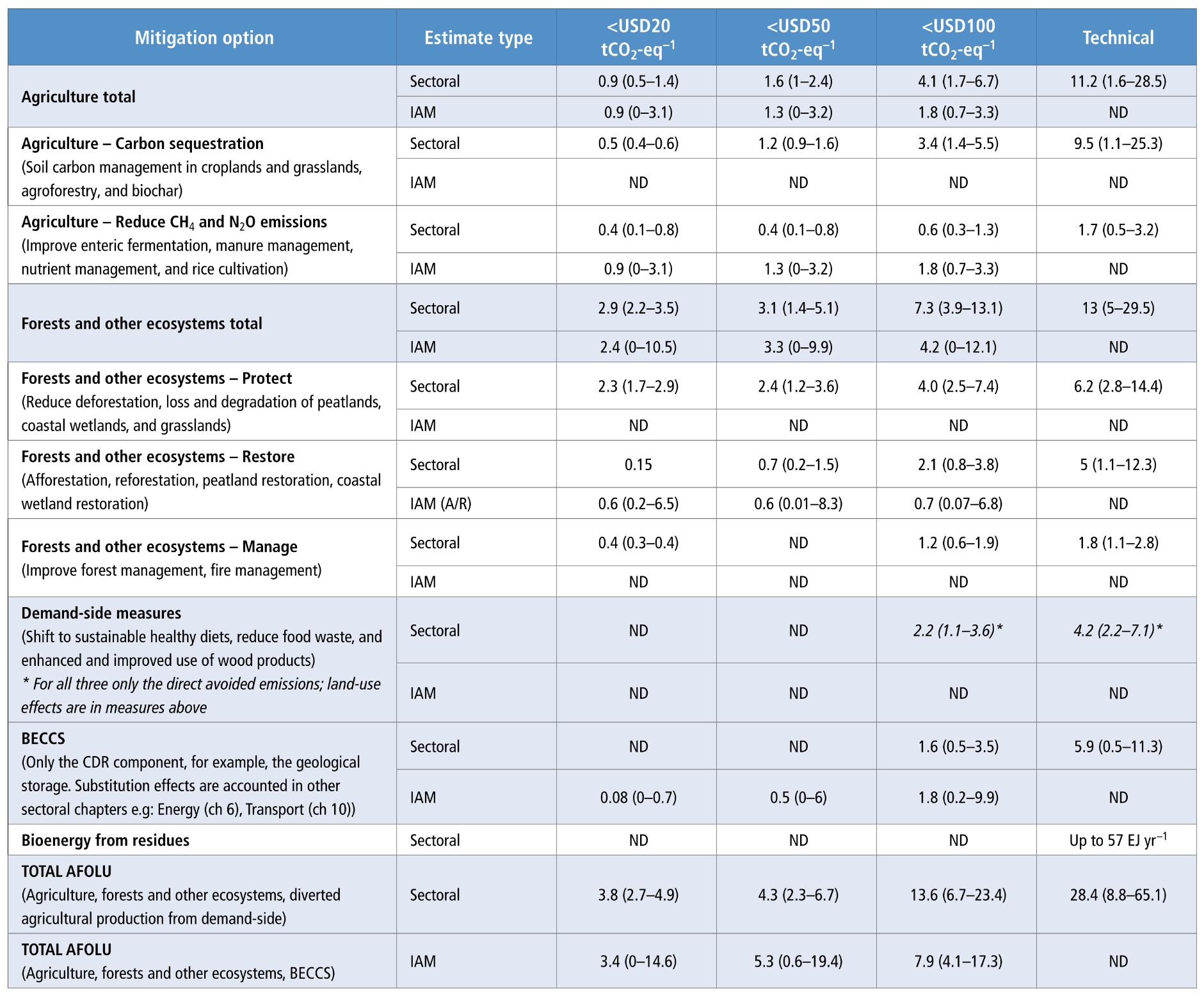 A comprehensive data table detailing the estimated annual mitigation potential of AFOLU (Agriculture, Forestry, and Other Land Use) mitigation options, categorized by carbon price thresholds. The table is organized into six columns: Mitigation option, Estimate type (comparing Sectoral versus IAM estimates), and four columns for cost brackets (<USD20, <USD100, <USD50, Technical and potential).> The rows are divided into major mitigation categories, including:  Agriculture: Broken down into carbon sequestration and emissions reduction.  Forests and other ecosystems: Broken down into protect, restore, and manage. This sector displays the highest individual mitigation potential across most price brackets.  Additional measures: Includes Demand-side measures, BECCS, and Bioenergy from residues.  TOTAL AFOLU: The bottom rows summarize the aggregate potential, showing a total Sectoral technical potential of 28.4 gigatonnes of CO2 equivalent per year, and a <USD100 13.6 IAM also are estimates for gigatonnes. of potential provided. the totals> Across the table, values are presented as means with their full ranges in parentheses. Several IAM (Integrated Assessment Model) and specific cost-bracket fields are marked 'ND,' indicating no data is available.