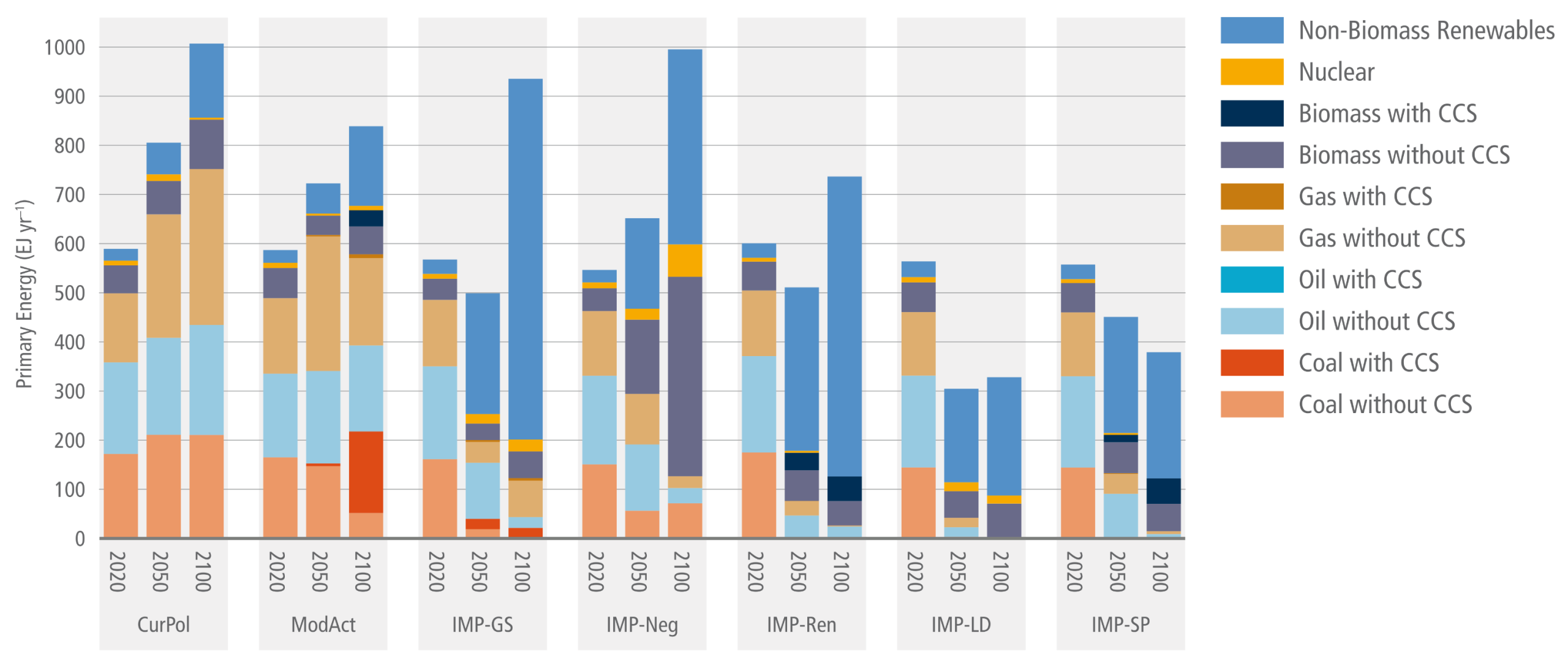 A stacked bar chart titled IMP characteristics: primary energy, comparing global primary energy supply across seven scenarios for the years 2020, 2050, and 2100. The vertical axis measures primary energy in exajoules per year, ranging from 0 to 1000. A legend identifies ten energy sources, splitting coal, oil, gas, and biomass into categories with and without carbon capture and storage, or CCS, alongside nuclear and non-biomass renewables.  For the baseline scenarios, CurPol and ModAct, total energy demand grows steadily, reaching between 800 and over 1000 exajoules by 2100. Their energy mix remains heavily reliant on fossil fuels—specifically coal, oil, and gas without CCS.  In contrast, the five Illustrative Mitigation Pathways, or IMPs, show a sharp transition in the energy mix by 2100, though total demand varies significantly:  IMP-GS shows total primary energy dipping in 2050 before rising to roughly 950 exajoules by 2100, driven by a massive expansion of non-biomass renewables.  IMP-Neg reaches near 1000 exajoules by 2100, transitioning away from fossil fuels by relying heavily on a combination of non-biomass renewables and a vast expansion of biomass.  IMP-Ren reaches roughly 750 exajoules by 2100, with its energy mix overwhelmingly dominated by non-biomass renewables.  IMP-LD and IMP-SP illustrate low-demand futures where total primary energy drops significantly, stabilising between roughly 300 and 450 exajoules by 2100. These scenarios are supplied predominantly by non-biomass renewables and biomass, with fossil fuel use drastically reduced.