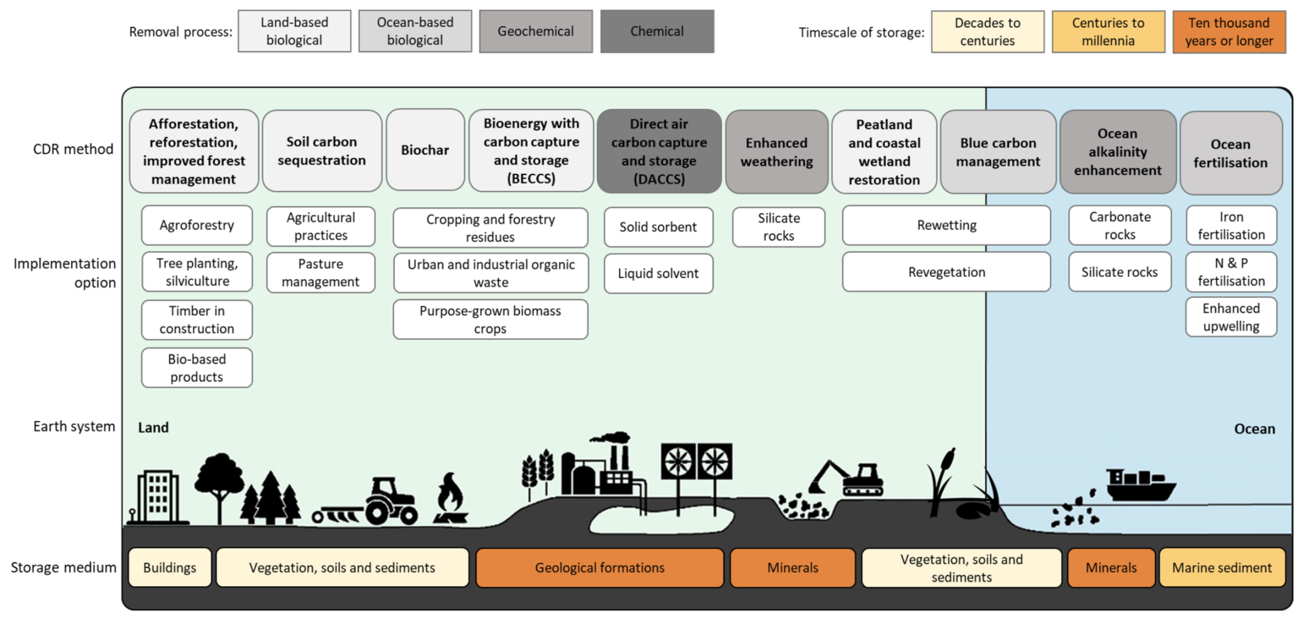 A detailed taxonomy diagram illustrating various Carbon Dioxide Removal methods, categorised by removal process, implementation options, Earth system, and storage medium. The graphic is divided horizontally into Land and Ocean systems. For the Land system, biological removal processes include Afforestation, reforestation, and improved forest management; Soil carbon sequestration; Biochar; Bioenergy with carbon capture and storage; and Peatland and coastal wetland restoration. Chemical and geochemical land methods include Direct air carbon capture and storage, and Enhanced weathering. In the Ocean system, methods include Blue carbon management, Ocean alkalinity enhancement, and Ocean fertilisation. Below each method, specific implementation options are listed, ranging from agroforestry and solid sorbents to N and P fertilisation. A landscape illustration at the bottom displays icons like trees, tractors, factories, and ships to visually represent the methods in action. Below this, a colour-coded band categorises the resulting storage mediums by their timescale. Buildings, vegetation, soils, and sediments provide storage for decades to centuries. Marine sediments offer storage for centuries to millennia. Finally, geological formations and minerals provide the longest storage timescales, lasting ten thousand years or longer.