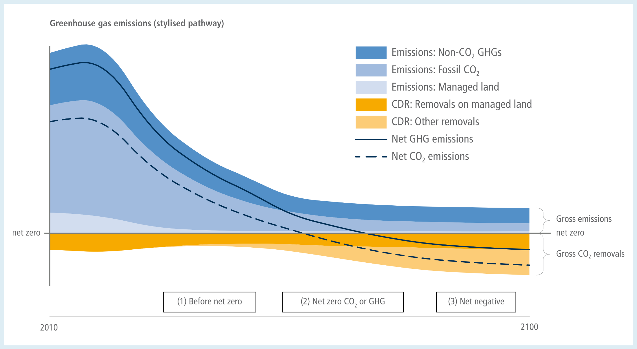 A stylised area graph illustrating the timeline of greenhouse gas emissions and removals from 2010 to 2100. A central horizontal line marks net zero. Above the line, blue shaded areas represent gross emissions from non-CO2 GHGs, fossil CO2, and managed land. These emission areas shrink significantly over time but never completely disappear. Below the line, orange shaded areas represent gross carbon dioxide removals on managed land and from other sources, which expand downwards over time. Two trend lines track the overall balance: a solid line for net greenhouse gas emissions and a dashed line for net CO2 emissions. Both lines start high in the positive region during a phase labelled Before net zero. As time progresses, they slope steeply downwards to intersect the net zero line during a mid-term phase labelled Net zero CO2 or GHG, with the CO2 line crossing zero first. Finally, both lines continue downwards into the negative region, finishing the century in a phase labelled Net negative.