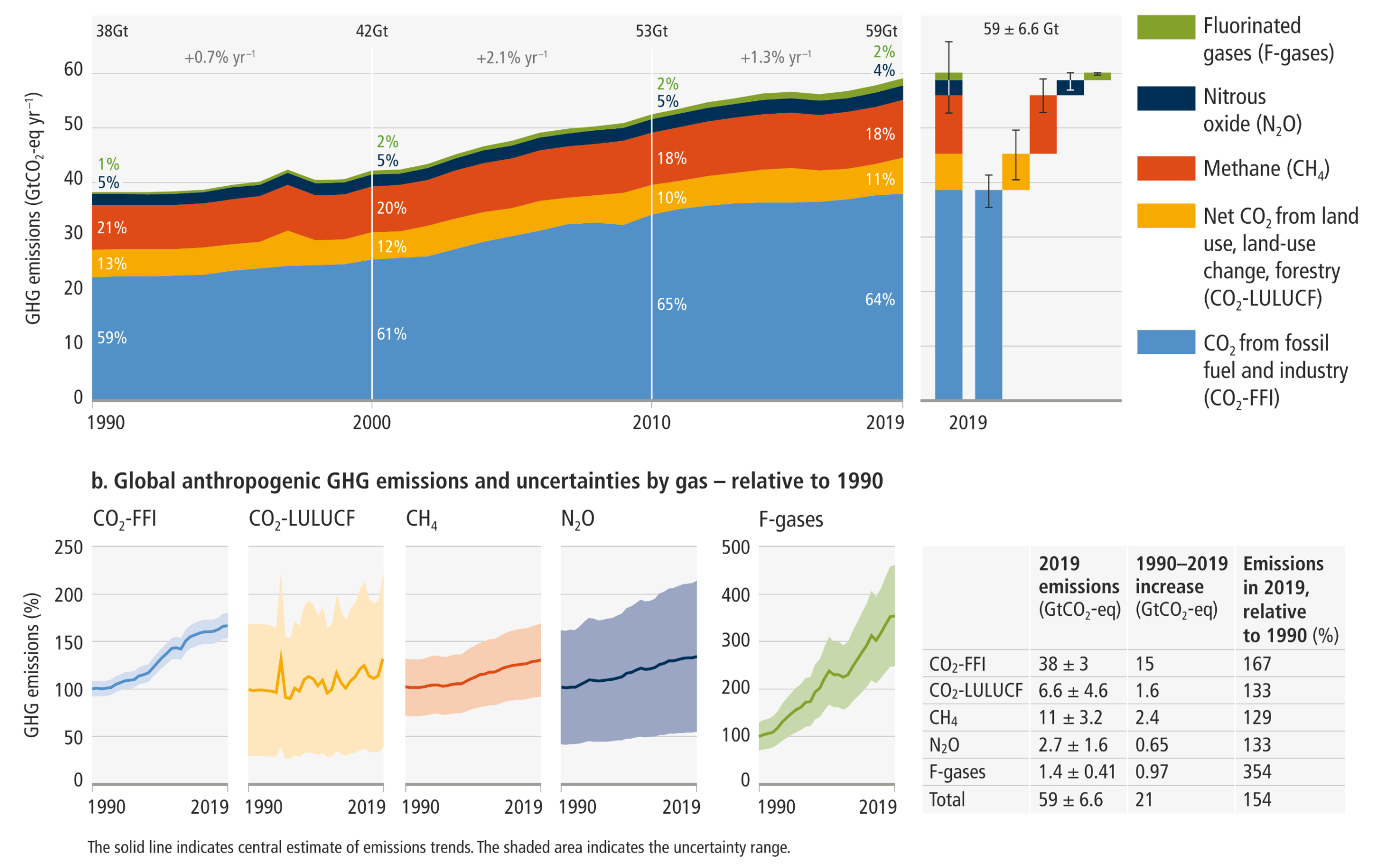 A comprehensive two-part chart from the IPCC AR6 report, detailing global net anthropogenic greenhouse gas emissions from 1990 to 2019.  Panel a, at the top, is a stacked area chart measuring GHG emissions in gigatonnes of CO2 equivalent per year on the vertical axis, scaling from 0 to 60. The horizontal axis spans the decades from 1990 to 2019. A legend defines the five emission categories by colour: light blue for CO2 from fossil fuel and industry; yellow for net CO2 from land use, land-use change, and forestry; red for methane; dark blue for nitrous oxide; and green for fluorinated gases. The chart shows total emissions growing steadily from 38 gigatonnes in 1990 to 59 gigatonnes in 2019. By 2019, the breakdown is 64 percent light blue, 11 percent yellow, 18 percent red, 4 percent dark blue, and 2 percent green. To the right of the area chart, a stacked bar breaks down the 2019 total of 59 plus or minus 6 point 6 gigatonnes into these individual components, complete with error bars indicating uncertainty for each segment.  Panel b, at the bottom, features five individual line charts showing global emissions and uncertainties by gas relative to 1990. The vertical axes measure GHG emissions as a percentage. The axes scale from 0 to 250 percent for the first four gases, and from 0 to 500 percent for the rapidly growing F-gases. The horizontal axes span from 1990 to 2019. Each chart displays a solid line for the central estimate surrounded by a shaded area for the uncertainty range, coloured to match the legend in panel a. To the right of these charts, a data table summarises the 2019 absolute emissions, the absolute increase since 1990, and the 2019 emissions expressed as a percentage of 1990 levels for each specific gas, highlighting a 354 percent increase for F-gases compared to a 154 percent increase for the total overall.