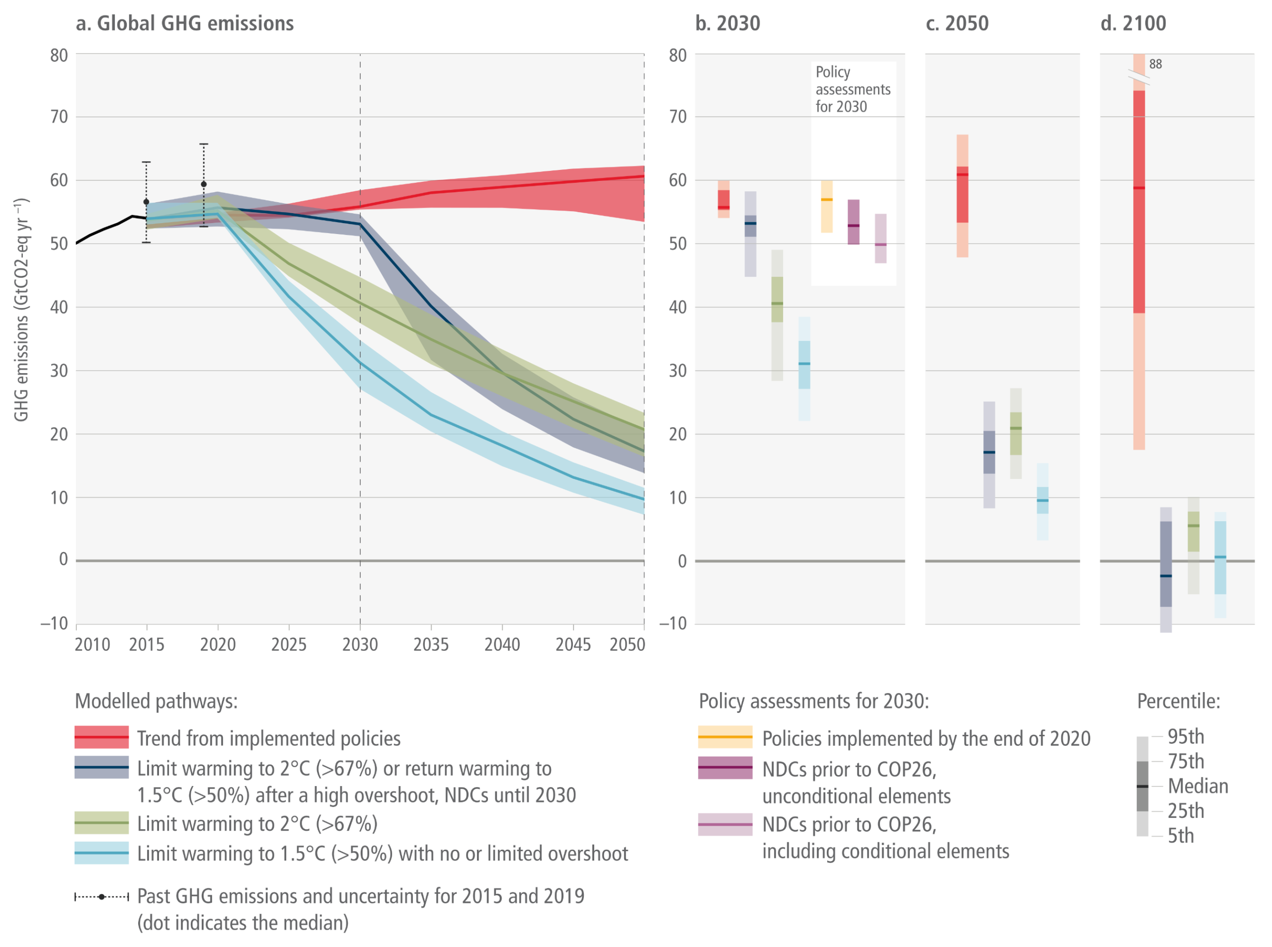 A multi-panel chart illustrating global greenhouse gas emission pathways from 2010 to 2100. The large left panel is a line graph with shaded funnels showing four projected trajectories up to 2050. The red band, representing trends from implemented policies, remains high and slightly increases near 60 gigatonnes. The light blue band, representing the 1.5 degrees Celsius limit, drops sharply from 2020 towards 10 gigatonnes by 2050. The green and dark blue bands represent 2 degrees Celsius limits, with the dark blue line remaining flat until 2030 before dropping steeply. Three smaller panels on the right display vertical bars representing emission ranges for snapshot years 2030, 2050, and 2100. These snapshot panels visually highlight that by 2100, the 1.5 and 2 degree pathways plunge to or below the zero line, indicating net-zero or negative emissions, whereas the red implemented policy trend remains extremely high.