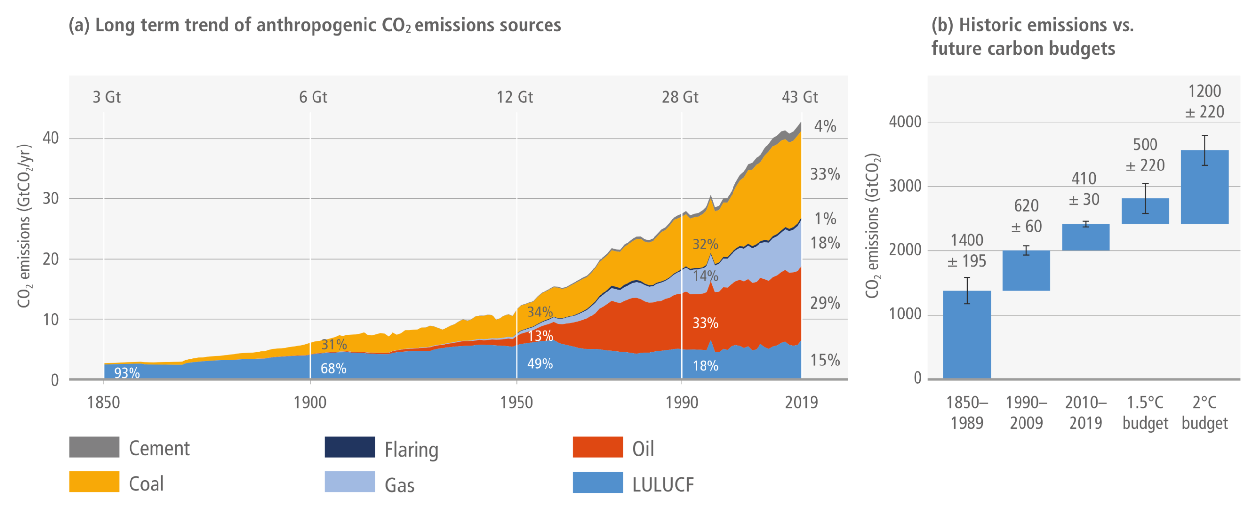 A two-panel infographic visualising historical carbon dioxide emissions and remaining carbon budgets. Panel A is a stacked area graph showing annual emissions rising steeply from 3 gigatonnes in 1850 to 43 gigatonnes in 2019. Coal, oil, and gas are shown expanding significantly over time to become the dominant sources of recent emissions, alongside contributions from land use, cement, and flaring. Panel B is a step bar chart comparing historical cumulative emissions in three time blocks against the remaining future carbon budgets. It visually demonstrates that the combined past emissions from 1850 to 2019 are substantially larger than the remaining carbon budget allowed to limit global warming to 1.5 or 2 degrees Celsius.