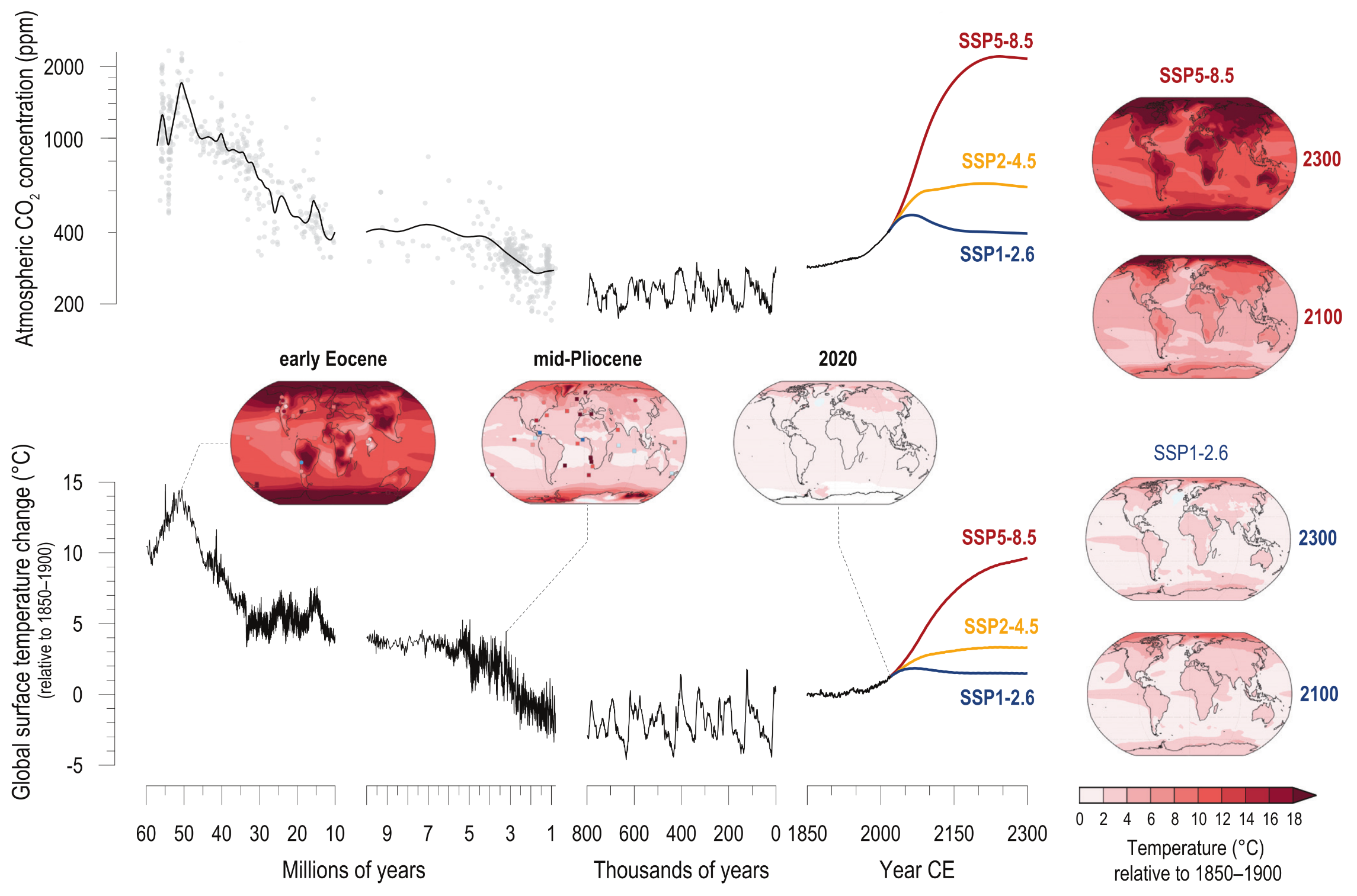A complex, multi-part graphic displaying changes in atmospheric CO2 and global surface temperature from 60 million years ago through to projections for the year 2300. The graphic is split horizontally. The top panel tracks CO2 concentrations in parts per million, and the bottom panel tracks global surface temperature change in degrees Celsius. Both panels share a horizontal time axis divided into three segments: Millions of years, Thousands of years, and Year CE. Historically, both CO2 and temperature show a tightly linked pattern, starting very high 60 million years ago, gradually declining, and then oscillating in natural cycles over the last 800 thousand years. From the year 1850 onward, both metrics spike sharply. Three future scenarios, SSP1-2.6 in blue, SSP2-4.5 in yellow, and SSP5-8.5 in red, show potential pathways to 2300. The worst-case scenario, SSP5-8.5, shows CO2 soaring to roughly 2000 parts per million and temperatures rising by nearly 10 degrees Celsius, mirroring the extreme highs of the deep past. Additionally, inset global maps visualise temperature distribution across the Earth. Maps for past periods, such as the early Eocene, show deep red to indicate extreme global warming. Maps on the right contrast the future scenarios, showing the SSP5-8.5 pathway turning the entire globe dark red by 2300, while the SSP1-2.6 pathway remains a much lighter, stabilised pink.