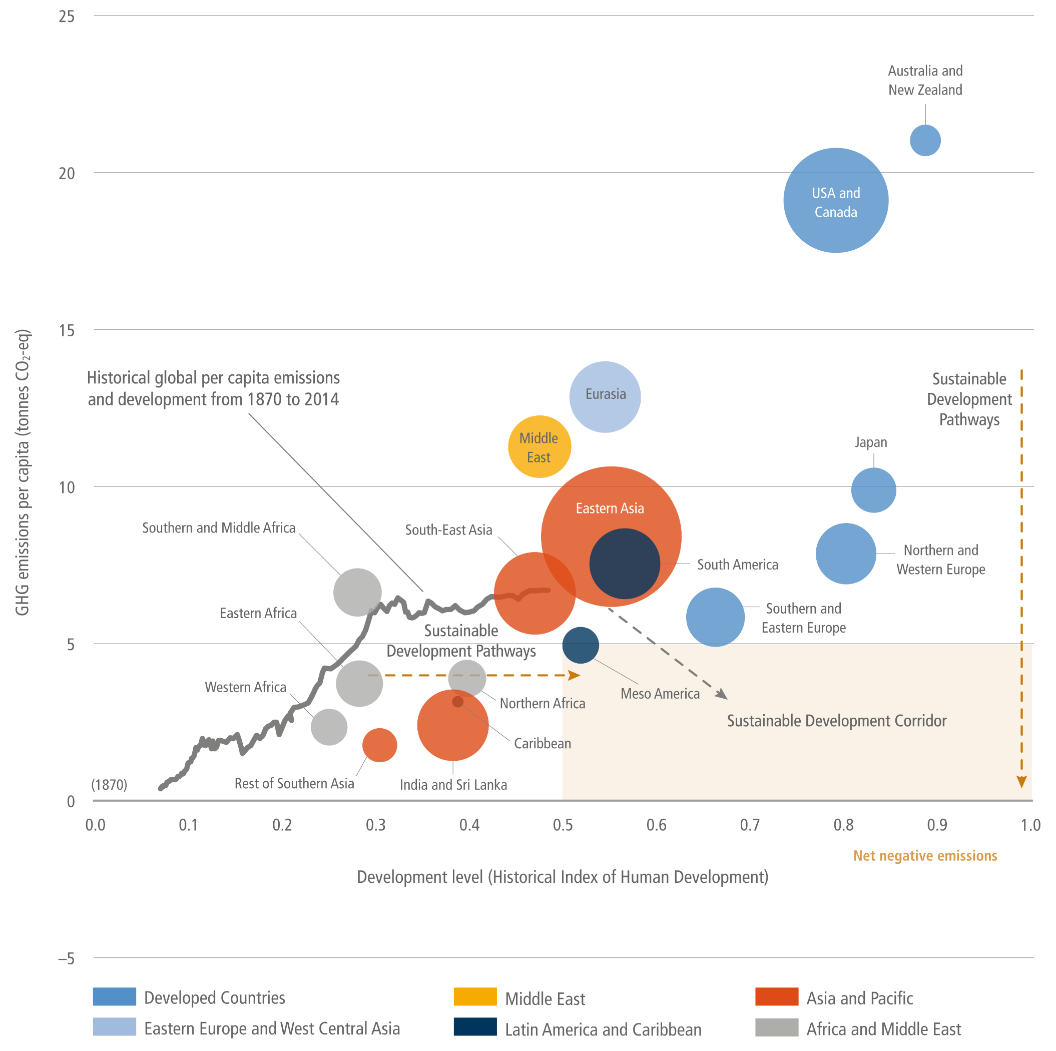 A bubble chart plotting regional greenhouse gas emissions per capita against human development levels. The vertical axis measures emissions from minus 5 to 25 tonnes, and the horizontal axis measures the Historical Index of Human Development from 0.0 to 1.0.  A jagged grey line traces global history from 1870, starting near zero for both metrics and rising to roughly 6 tonnes and a 0.5 development score by 2014. Scattered across the chart are coloured bubbles representing 2015 regional data. In the bottom left, grey and orange bubbles for African and South Asian regions show low development scores and emissions below 5 tonnes. In the middle, a massive orange bubble for Eastern Asia sits around 8 tonnes and a 0.6 development score. In the top right, blue bubbles for developed nations show high development but extremely high emissions, peaking with the USA and Canada near 19 tonnes, and Australia and New Zealand near 21 tonnes.  In the bottom right corner, a pale brown box highlights the sustainable development corridor, defined by high development above 0.5 and emissions below 5 tonnes. Dashed brown arrows illustrate required pathways into this zone, showing that highly developed nations must drastically reduce emissions downwards, while developing nations must increase their development scores rightwards without significantly raising emissions.