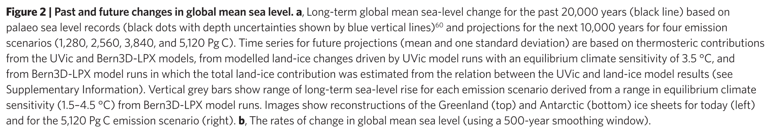 Figure 2: (a) Long-term global mean sea-level change for the past 20,000 years (black line) based on palaeo sea level records (black dots with depth uncertainties shown by blue vertical lines) and projections for the next 10,000 years for four emission scenarios (1,280, 2,560, 3,840, and 5,120 Pg C). Time series for future projections (mean and one standard deviation) are based on thermosteric contributions from the UVic and Bern3D-LPX models, from modelled land-ice changes driven by UVic model runs with an equilibrium climate sensitivity of 3.5 degrees Celsius, and from Bern3D-LPX model runs in which the total land-ice contribution was estimated from the relation between the UVic and land-ice model results (see Supplementary Information). Vertical grey bars show range of long-term sea-level rise for each emission scenario derived from a range in equilibrium climate sensitivity (1.5–4.5 degrees Celsius) from Bern3D-LPX model runs. Images show reconstructions of the Greenland (top) and Antarctic (bottom) ice sheets for today (left) and for the 5,120 Pg C emission scenario (right). (b) The rates of change in global mean sea level (using a 500 year smoothing window).
