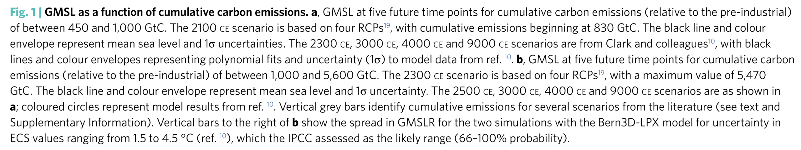 Figure 1: GMSL as a function of cumulative carbon emissions. (a) GMSL at five future time points for cumulative carbon emissions (relative to the pre-industrial) of between 450 and 1,000 GtC. The 2100 ce scenario is based on four RCPs, with cumulative emissions beginning at 830 GtC. The black line and colour envelope represent mean sea level and 1 sigma uncertainties. The 2300 ce, 3000 ce, 4000 ce and 9000 ce scenarios are from Clark and colleagues, with black lines and colour envelopes representing polynomial fits and uncertainty (1 sigma) to model data from ref. 10. (b) GMSL at five future time points for cumulative carbon emissions (relative to the pre-industrial) of between 1,000 and 5,600 GtC. The 2300 ce scenario is based on four RCPs, with a maximum value of 5,470 GtC. The black line and colour envelope represent mean sea level and 1 sigma uncertainty. The 2500 ce, 3000 ce, 4000 ce and 9000 ce scenarios are as shown in a; coloured circles represent model results from ref. 10. Vertical grey bars identify cumulative emissions for several scenarios from the literature (see text and Supplementary Information). Vertical bars to the right of b show the spread in GMSLR for the two simulations with the Bern3D-LPX model for uncertainty in ECS values ranging from 1.5 to 4.5 degrees Celsius (ref. 10), which the IPCC assessed as the likely range (66–100 percent probability).