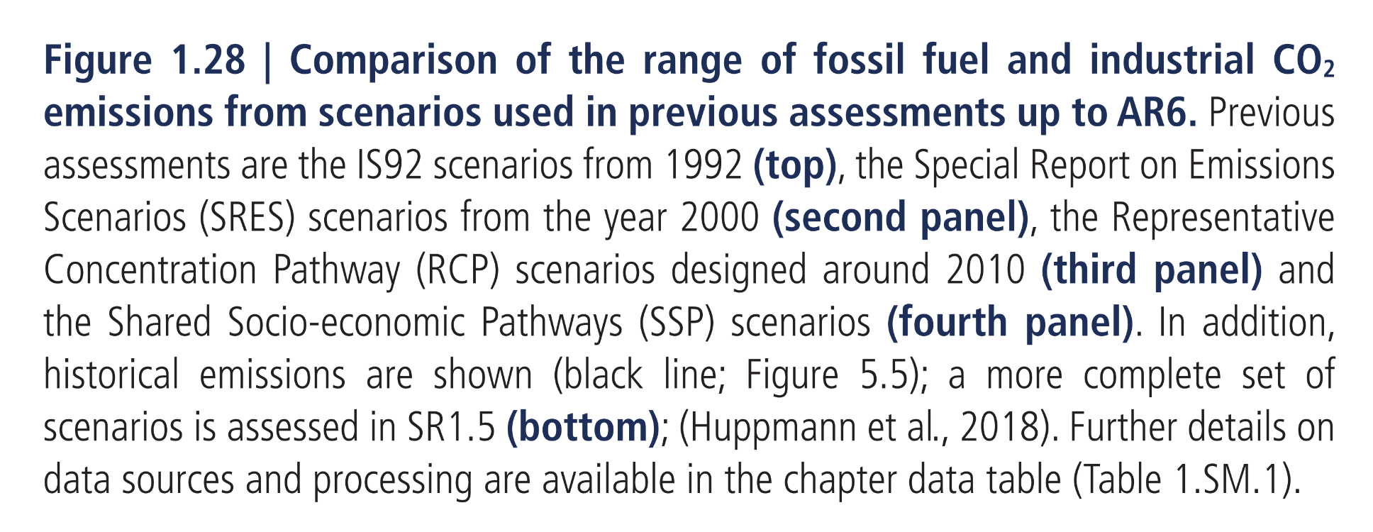 Figure 1.28:  Comparison of the range of fossil fuel and industrial CO2 emissions from scenarios used in previous assessments up to AR6. Previous assessments are the IS92 scenarios from 1992 (top), the Special Report on Emissions Scenarios (SRES) scenarios from the year 2000 (second panel), the Representative Concentration Pathway (RCP) scenarios designed around 2010 (third panel) and the Shared Socio-economic Pathways (SSP) scenarios (fourth panel). In addition, historical emissions are shown (black line; Figure 5.5); a more complete set of scenarios is assessed in SR1.5 (bottom); (Huppmann et al., 2018). Further details on data sources and processing are available in the chapter data table (Table 1.SM.1).