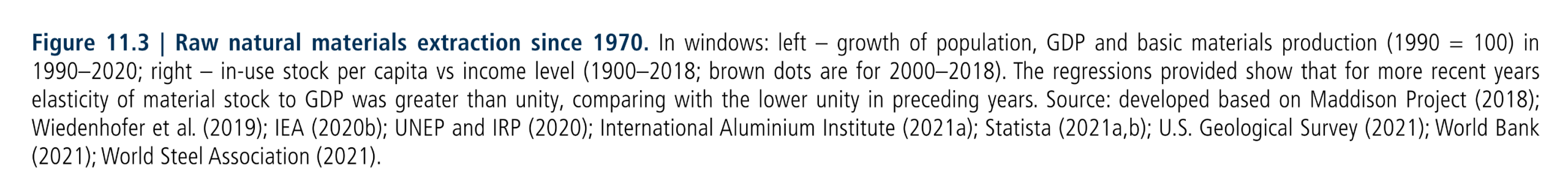 Figure 11.3: In windows: left – growth of population, GDP and basic materials production (1990 = 100) in 1990–2020; right – in-use stock per capita vs income level (1900–2018; brown dots are for 2000–2018). The regressions provided show that for more recent years elasticity of material stock to GDP was greater than unity, comparing with the lower unity in preceding years.