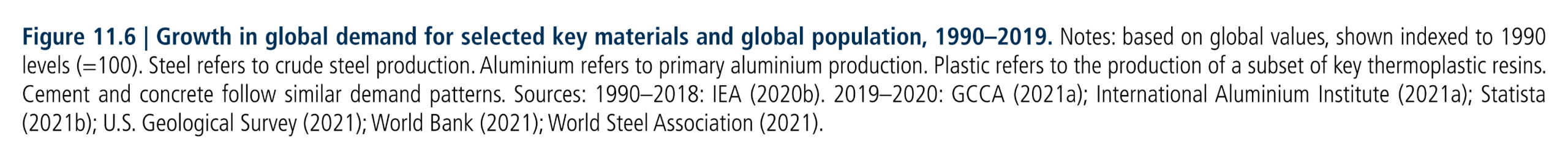 Figure 11.6 Notes: based on global values, shown indexed to 1990 levels (=100). Steel refers to crude steel production. Aluminium refers to primary aluminium production. Plastic refers to the production of a subset of key thermoplastic resins. Cement and concrete follow similar demand patterns.