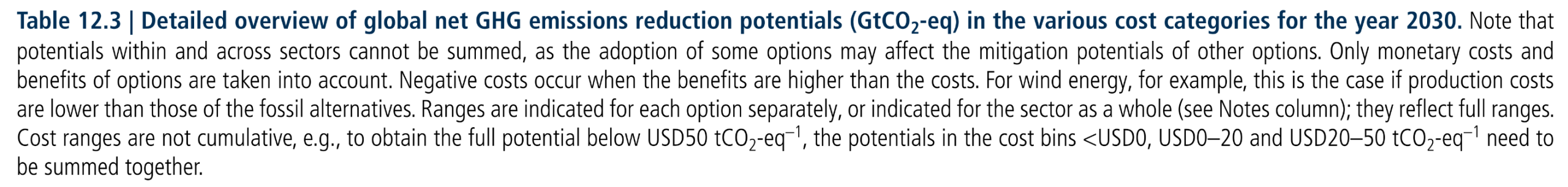 Table 12.3: Note that potentials within and across sectors cannot be summed, as the adoption of some options may affect the mitigation potentials of other options. Only monetary costs and benefits of options are taken into account. Negative costs occur when the benefits are higher than the costs. For wind energy, for example, this is the case if production costs are lower than those of the fossil alternatives. Ranges are indicated for each option separately, or indicated for the sector as a whole (see Notes column); they reflect full ranges. Cost ranges are not cumulative, e.g., to obtain the full potential below USD50 tCO2-eq–1, the potentials in the cost bins <USD0, USD0–20 and USD20–50 tCO2-eq–1 need to be summed together.