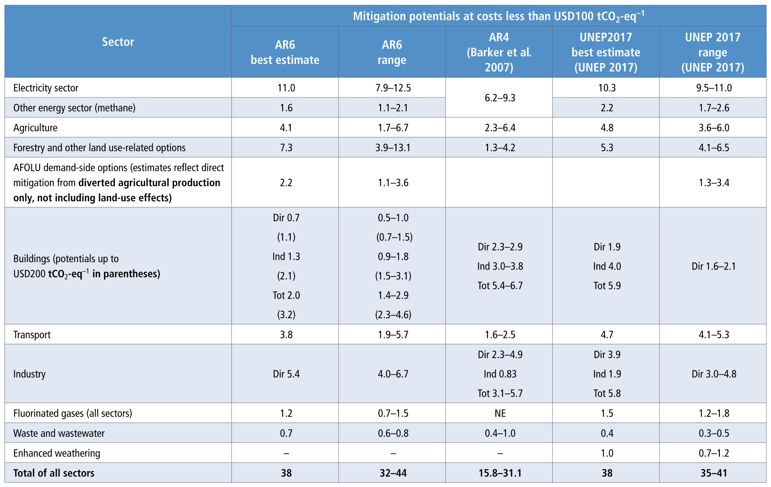 A data table comparing sectoral mitigation potentials across three different assessment reports. The rows list eleven specific categories, including the Electricity sector, Agriculture, Forestry, Buildings, Transport, and Industry, culminating in a final row for the total of all sectors. The columns display the 'best estimate' and 'range' numerical values for the current AR6 assessment, positioned alongside historical comparative data from the AR4 (2007) and UNEP 2017 reports.