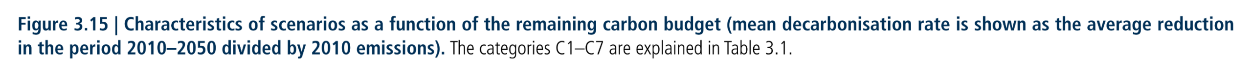 Figure 3.15:  Characteristics of scenarios as a function of the remaining carbon budget (mean decarbonisation rate is shown as the average reduction in the period 2010–2050 divided by 2010 emissions). The categories C1–C7 are explained in Table 3.1.