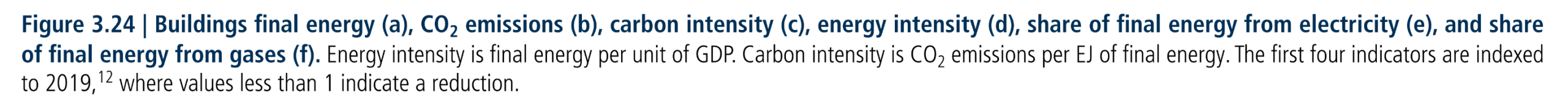 Figure 3.24:  Buildings final energy (a), CO2 emissions (b), carbon intensity (c), energy intensity (d), share of final energy from electricity (e), and share of final energy from gases (f). Energy intensity is final energy per unit of GDP. Carbon intensity is CO2 emissions per EJ of final energy. The first four indicators are indexed to 2019, where values less than 1 indicate a reduction.