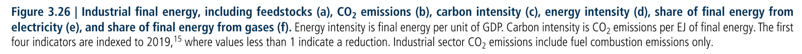 Figure 3.26:  Industrial final energy, including feedstocks (a), CO2 emissions (b), carbon intensity (c), energy intensity (d), share of final energy from electricity (e), and share of final energy from gases (f). Energy intensity is final energy per unit of GDP. Carbon intensity is CO2 emissions per EJ of final energy. The first four indicators are indexed to 2019, where values less than 1 indicate a reduction. Industrial sector CO2 emissions include fuel combustion emissions only.