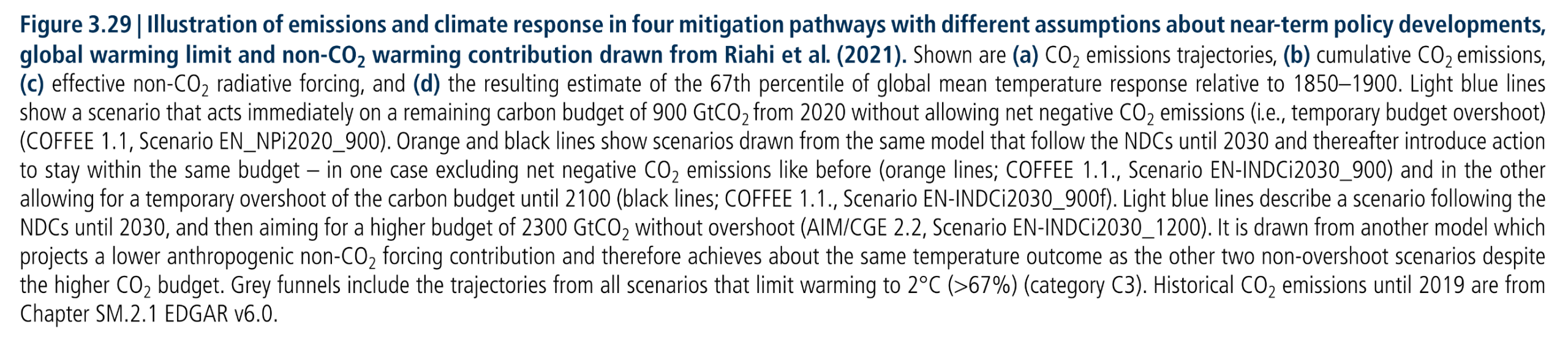 Figure 3.29:  Illustration of emissions and climate response in four mitigation pathways with different assumptions about near-term policy developments, global warming limit and non-CO2 warming contribution drawn from Riahi et al. (2021). Shown are (a) CO2 emissions trajectories, (b) cumulative CO2 emissions, (c) effective non-CO2 radiative forcing, and (d) the resulting estimate of the 67th percentile of global mean temperature response relative to 1850–1900. Light blue lines show a scenario that acts immediately on a remaining carbon budget of 900 GtCO2 from 2020 without allowing net negative CO2 emissions (i.e., temporary budget overshoot) (COFFEE 1.1, Scenario EN_NPi2020_900). Orange and black lines show scenarios drawn from the same model that follow the NDCs until 2030 and thereafter introduce action to stay within the same budget – in one case excluding net negative CO2 emissions like before (orange lines; COFFEE 1.1., Scenario EN-INDCi2030_900) and in the other allowing for a temporary overshoot of the carbon budget until 2100 (black lines; COFFEE 1.1., Scenario EN-INDCi2030_900f). Light blue lines describe a scenario following the NDCs until 2030, and then aiming for a higher budget of 2300 GtCO2 without overshoot (AIM/CGE 2.2, Scenario EN-INDCi2030_1200). It is drawn from another model which projects a lower anthropogenic non-CO2 forcing contribution and therefore achieves about the same temperature outcome as the other two non-overshoot scenarios despite the higher CO2 budget. Grey funnels include the trajectories from all scenarios that limit warming to 2°C (>67%) (category C3). Historical CO2 emissions until 2019 are from Chapter SM.2.1 EDGAR v6.0.