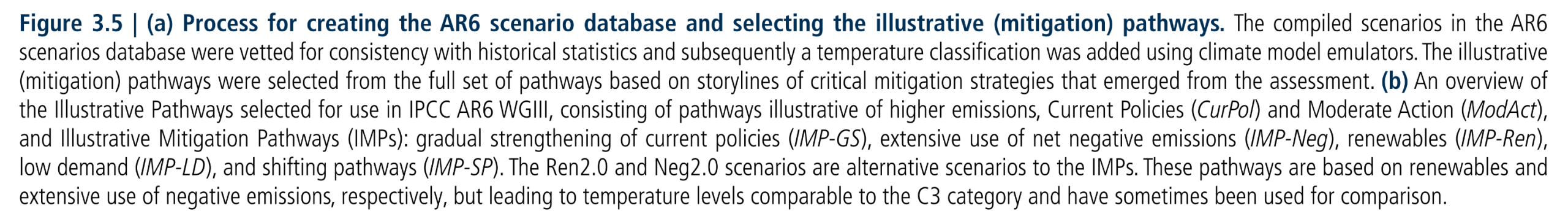 Figure 3.5:  (a) Process for creating the AR6 scenario database and selecting the illustrative (mitigation) pathways. The compiled scenarios in the AR6 scenarios database were vetted for consistency with historical statistics and subsequently a temperature classification was added using climate model emulators. The illustrative (mitigation) pathways were selected from the full set of pathways based on storylines of critical mitigation strategies that emerged from the assessment. (b) An overview of the Illustrative Pathways selected for use in IPCC AR6 WGIII, consisting of pathways illustrative of higher emissions, Current Policies (CurPol) and Moderate Action (ModAct), and Illustrative Mitigation Pathways (IMPs): gradual strengthening of current policies (IMP-GS), extensive use of net negative emissions (IMP-Neg), renewables (IMP-Ren), low demand (IMP-LD), and shifting pathways (IMP-SP). The Ren2.0 and Neg2.0 scenarios are alternative scenarios to the IMPs. These pathways are based on renewables and extensive use of negative emissions, respectively, but leading to temperature levels comparable to the C3 category and have sometimes been used for comparison.