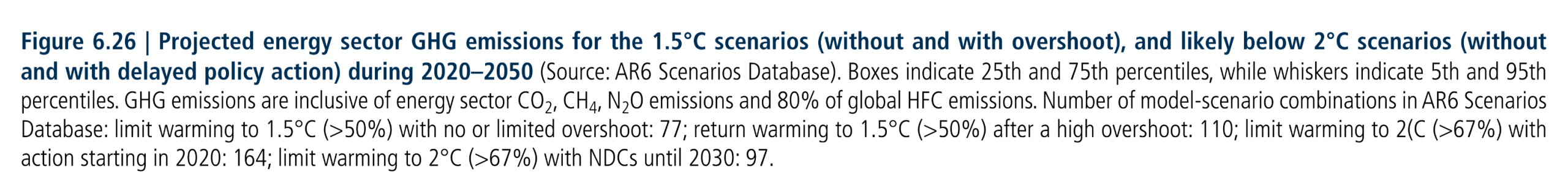 Figure 6.26:  Projected energy sector GHG emissions for the 1.5°C scenarios (without and with overshoot), and likely below 2°C scenarios (without and with delayed policy action) during 2020–2050 (Source: AR6 Scenarios Database). Boxes indicate 25th and 75th percentiles, while whiskers indicate 5th and 95th percentiles. GHG emissions are inclusive of energy sector CO2, CH4, N2O emissions and 80% of global HFC emissions. Number of model-scenario combinations in AR6 Scenarios Database: limit warming to 1.5°C (>50%) with no or limited overshoot: 77; return warming to 1.5°C (>50%) after a high overshoot: 110; limit warming to 2(C (>67%) with action starting in 2020: 164; limit warming to 2°C (>67%) with NDCs until 2030: 97.