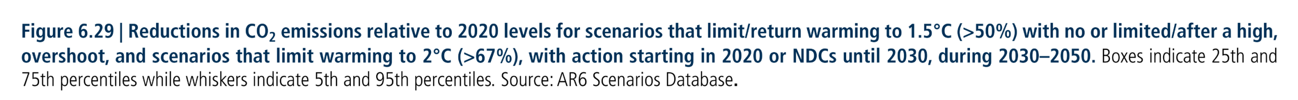 Figure 6.29:  Reductions in CO2 emissions relative to 2020 levels for scenarios that limit/return warming to 1.5°C (>50%) with no or limited/after a high, overshoot, and scenarios that limit warming to 2°C (>67%), with action starting in 2020 or NDCs until 2030, during 2030–2050. Boxes indicate 25th and 75th percentiles while whiskers indicate 5th and 95th percentiles. Source: AR6 Scenarios Database.