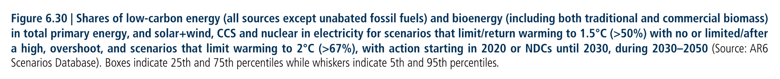 Figure 6.30:  Shares of low-carbon energy (all sources except unabated fossil fuels) and bioenergy (including both traditional and commercial biomass) in total primary energy, and solar+wind, CCS and nuclear in electricity for scenarios that limit return warming to 1.5°C (>50%) with no or limited/after a high, overshoot, and scenarios that limit warming to 2°C (>67%), with action starting in 2020 or NDCs until 2030, during 2030–2050 (Source: AR6 Scenarios Database). Boxes indicate 25th and 75th percentiles while whiskers indicate 5th and 95th percentiles.