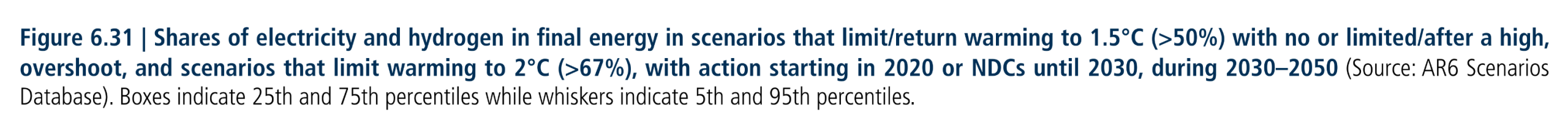 Figure 6.31:  Shares of electricity and hydrogen in final energy in scenarios that limit/return warming to 1.5°C (>50%) with no or limited/after a high, overshoot, and scenarios that limit warming to 2°C (>67%), with action starting in 2020 or NDCs until 2030, during 2030–2050 (Source: AR6 Scenarios Database). Boxes indicate 25th and 75th percentiles while whiskers indicate 5th and 95th percentiles.