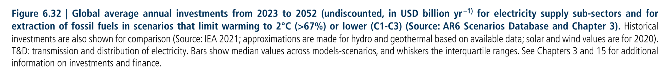 Figure 6.32:  Global average annual investments from 2023 to 2052 (undiscounted, in USD billion yr –1) for electricity supply sub-sectors and for extraction of fossil fuels in scenarios that limit warming to 2°C (>67%) or lower (C1 C3) (Source: AR6 Scenarios Database and Chapter 3). Historical investments are also shown for comparison (Source: IEA 2021; approximations are made for hydro and geothermal based on available data; solar and wind values are for 2020). T&D: transmission and distribution of electricity. Bars show median values across models-scenarios, and whiskers the interquartile ranges. See Chapters 3 and 15 for additional information on investments and finance.