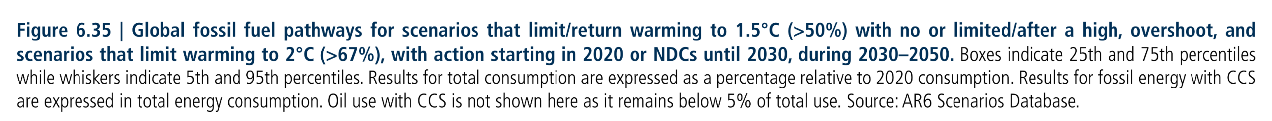 Figure 6.35:  Global fossil fuel pathways for scenarios that limit/return warming to 1.5°C (>50%) with no or limited/after a high, overshoot, and scenarios that limit warming to 2°C (>67%), with action starting in 2020 or NDCs until 2030, during 2030–2050. Boxes indicate 25th and 75th percentiles while whiskers indicate 5th and 95th percentiles. Results for total consumption are expressed as a percentage relative to 2020 consumption. Results for fossil energy with CCS are expressed in total energy consumption. Oil use with CCS is not shown here as it remains below 5% of total use. Source: AR6 Scenarios Database.