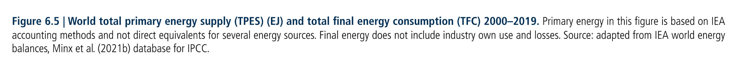 Figure 6.5:  World total primary energy supply (TPES) (EJ) and total final energy consumption (TFC) 2000–2019. Primary energy in this figure is based on IEA accounting methods and not direct equivalents for several energy sources. Final energy does not include industry own use and losses. Source: adapted from IEA world energy balances, Minx et al. (2021b) database for IPCC.