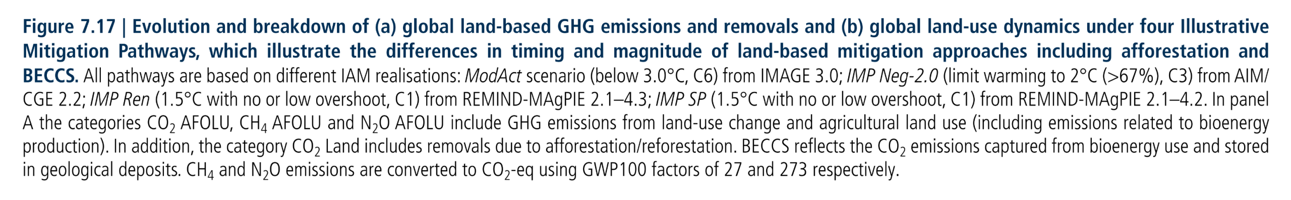 Figure 7.17 | Evolution and breakdown of (a) global land-based GHG emissions and removals and (b) global land-use dynamics under four Illustrative Mitigation Pathways, which illustrate the differences in timing and magnitude of land-based mitigation approaches including afforestation and BECCS. All pathways are based on different IAM realisations: ModAct scenario (below 3.0°C, C6) from IMAGE 3.0; IMP Neg-2.0 (limit warming to 2°C (>67%), C3) from AIM/ CGE 2.2; IMP Ren (1.5°C with no or low overshoot, C1) from REMIND-MAgPIE 2.1–4.3; IMP SP (1.5°C with no or low overshoot, C1) from REMIND-MAgPIE 2.1–4.2. In panel A the categories CO2 AFOLU, CH4 AFOLU and N2O AFOLU include GHG emissions from land-use change and agricultural land use (including emissions related to bioenergy production). In addition, the category CO2 Land includes removals due to afforestation/reforestation. BECCS reflects the CO2 emissions captured from bioenergy use and stored in geological deposits. CH4 and N2O emissions are converted to CO2-eq using GWP100 factors of 27 and 273 respectively.