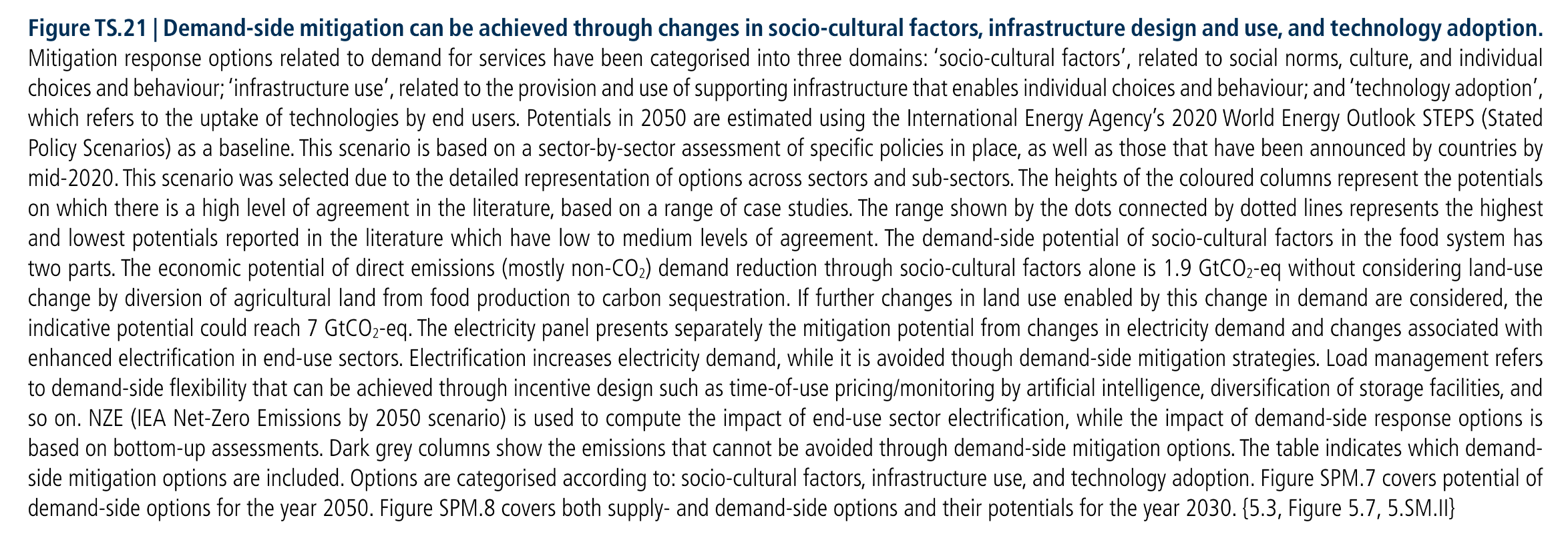 Figure TS.21  Mitigation response options related to demand for services have been categorised into three domains: ‘socio-cultural factors’, related to social norms, culture, and individual choices and behaviour; ‘infrastructure use’, related to the provision and use of supporting infrastructure that enables individual choices and behaviour; and ‘technology adoption’, which refers to the uptake of technologies by end users. Potentials in 2050 are estimated using the International Energy Agency’s 2020 World Energy Outlook STEPS (Stated Policy Scenarios) as a baseline. This scenario is based on a sector-by-sector assessment of specific policies in place, as well as those that have been announced by countries by mid-2020. This scenario was selected due to the detailed representation of options across sectors and sub-sectors. The heights of the coloured columns represent the potentials on which there is a high level of agreement in the literature, based on a range of case studies. The range shown by the dots connected by dotted lines represents the highest and lowest potentials reported in the literature which have low to medium levels of agreement. The demand-side potential of socio-cultural factors in the food system has two parts. The economic potential of direct emissions (mostly non-CO2) demand reduction through socio-cultural factors alone is 1.9 GtCO2-eq without considering land-use change by diversion of agricultural land from food production to carbon sequestration. If further changes in land use enabled by this change in demand are considered, the indicative potential could reach 7 GtCO2-eq. The electricity panel presents separately the mitigation potential from changes in electricity demand and changes associated with enhanced electrification in end-use sectors. Electrification increases electricity demand, while it is avoided though demand-side mitigation strategies. Load management refers to demand-side flexibility that can be achieved through incentive design such as time-of-use pricing/monitoring by artificial intelligence, diversification of storage facilities, and so on. NZE (IEA Net-Zero Emissions by 2050 scenario) is used to compute the impact of end-use sector electrification, while the impact of demand-side response options is based on bottom-up assessments. Dark grey columns show the emissions that cannot be avoided through demand-side mitigation options. The table indicates which demand- side mitigation options are included. Options are categorised according to: socio-cultural factors, infrastructure use, and technology adoption.