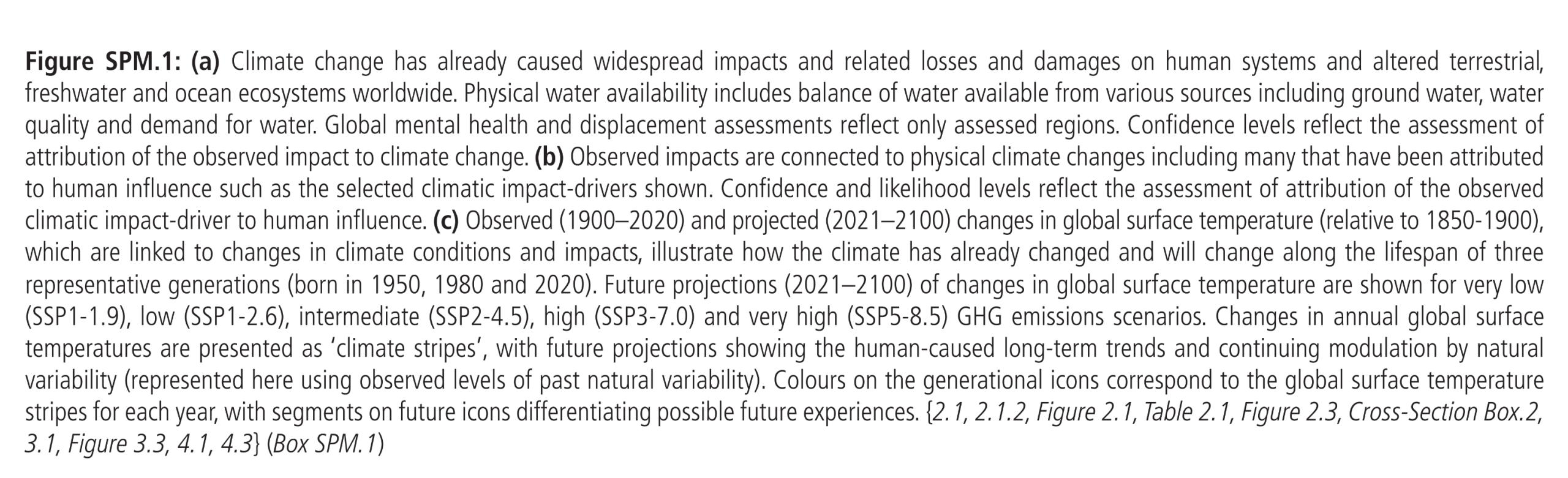Figure SPM.1: (a) Climate change has already caused widespread impacts and related losses and damages on human systems and altered terrestrial, freshwater and ocean ecosystems worldwide. Physical water availability includes balance of water available from various sources including ground water, water quality and demand for water. Global mental health and displacement assessments reflect only assessed regions. Confidence levels reflect the assessment of attribution of the observed impact to climate change. (b) Observed impacts are connected to physical climate changes including many that have been attributed to human influence such as the selected climatic impact-drivers shown. Confidence and likelihood levels reflect the assessment of attribution of the observed climatic impact-driver to human influence. (c) Observed (1900–2020) and projected (2021–2100) changes in global surface temperature (relative to 1850-1900), which are linked to changes in climate conditions and impacts, illustrate how the climate has already changed and will change along the lifespan of three representative generations (born in 1950, 1980 and 2020). Future projections (2021–2100) of changes in global surface temperature are shown for very low (SSP1-1.9), low (SSP1-2.6), intermediate (SSP2-4.5), high (SSP3-7.0) and very high (SSP5-8.5) GHG emissions scenarios. Changes in annual global surface temperatures are presented as ‘climate stripes’, with future projections showing the human-caused long-term trends and continuing modulation by natural variability (represented here using observed levels of past natural variability). Colours on the generational icons correspond to the global surface temperature stripes for each year, with segments on future icons differentiating possible future experiences.